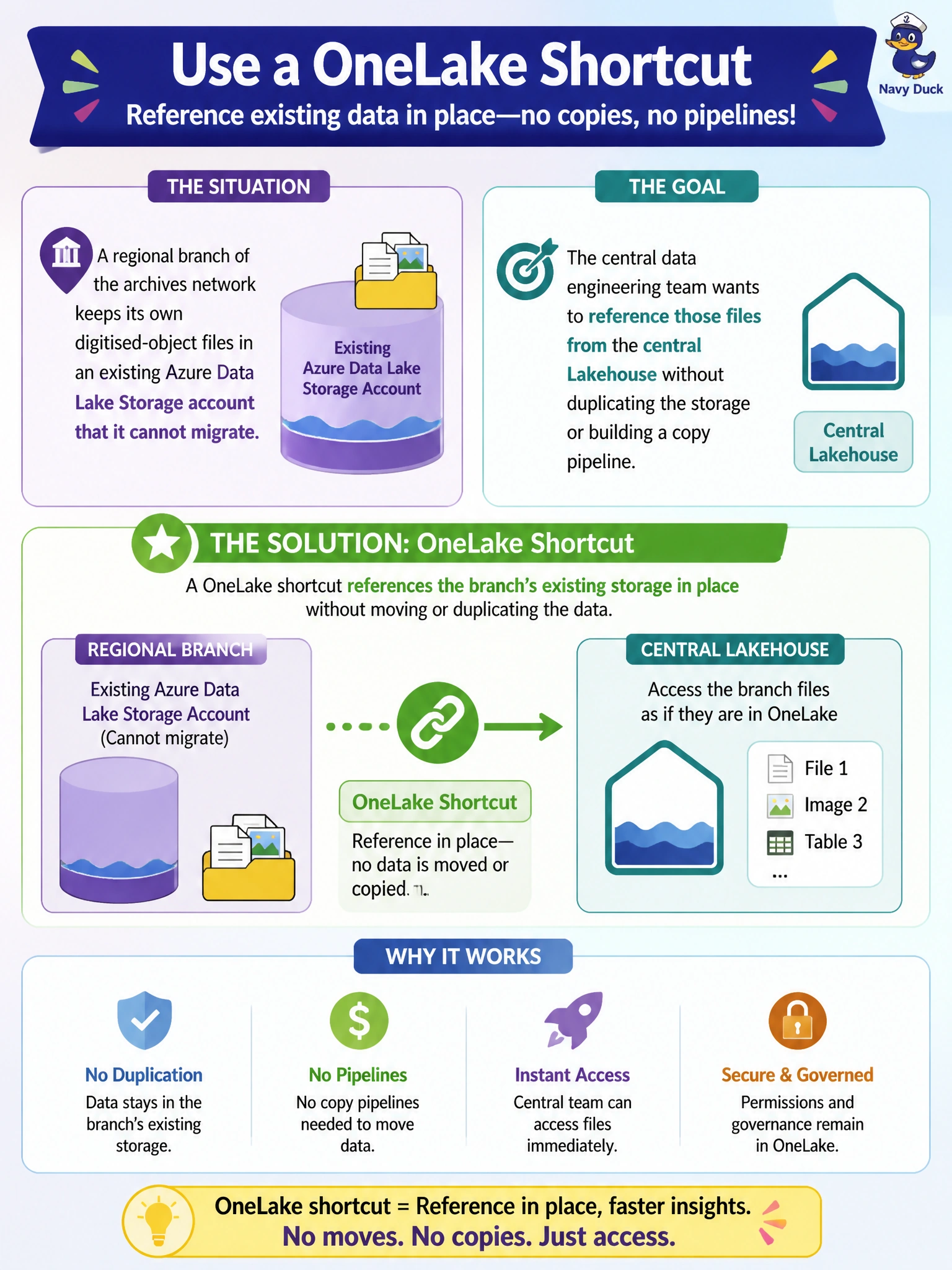 To Create an exciting colorful infographic that explains the concepts in the question: Question: A regional branch of the archives network keeps its own digitised-object files in an existing Azure Data Lake Storage account that it cannot migrate. The central data engineering team wants to reference those files from the central Lakehouse without duplicating the storage or building a copy pipeline. Which OneLake capability should they use? Correct Answer: A OneLake shortcut, which references the branch's existing storage in place without moving or duplicating the data Put EVERY visible label in double quotes. No people. No A/B/C/D letters. In one of the four corners put a little "Navy Duck".