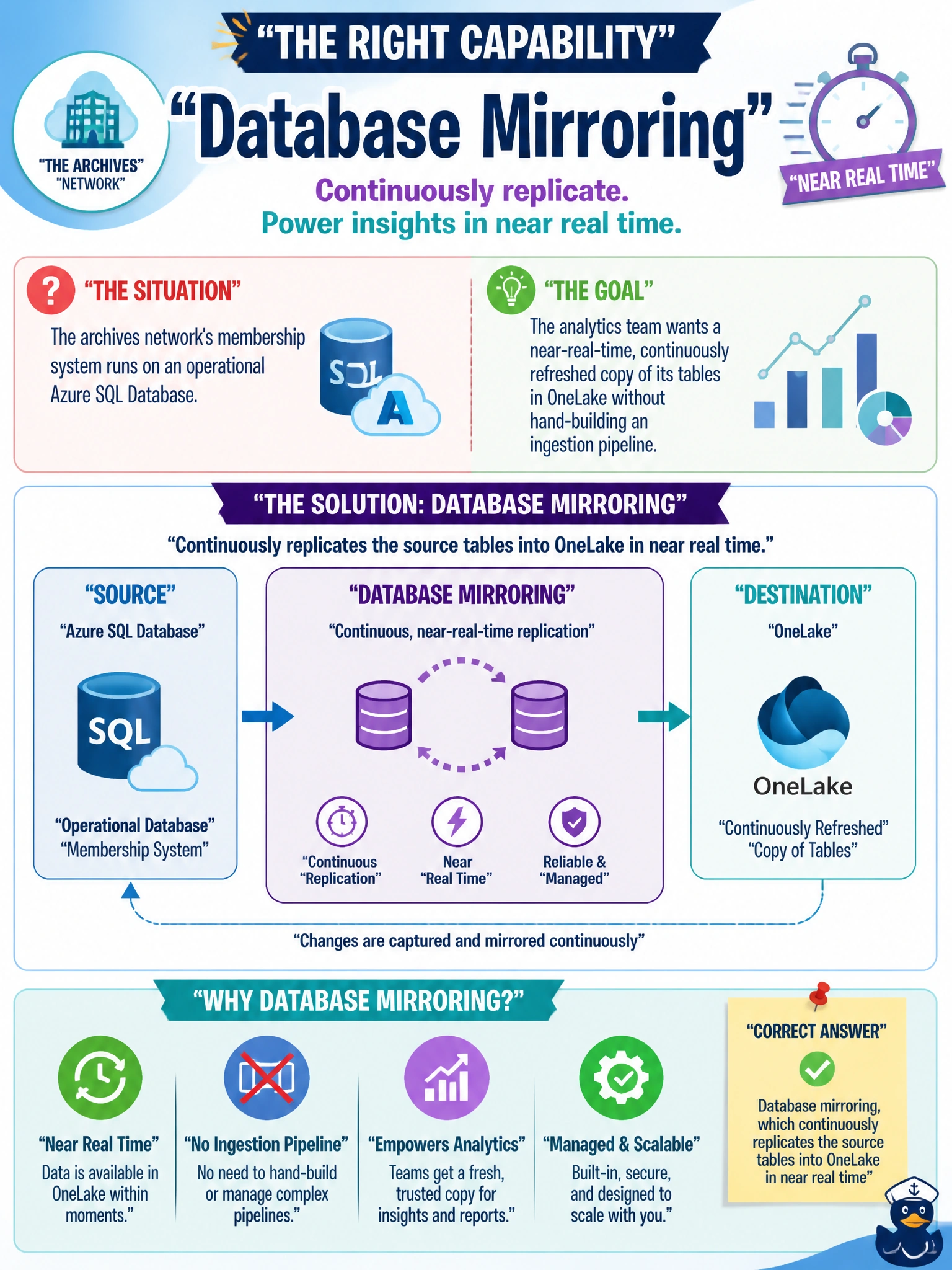 To Create an exciting colorful infographic that explains the concepts in the question: Question: The archives network's membership system runs on an operational Azure SQL Database, and the analytics team wants a near-real-time, continuously refreshed copy of its tables in OneLake without hand-building an ingestion pipeline. Which capability is designed for this? Correct Answer: Database mirroring, which continuously replicates the source tables into OneLake in near real time Put EVERY visible label in double quotes. No people. No A/B/C/D letters. In one of the four corners put a little "Navy Duck".
