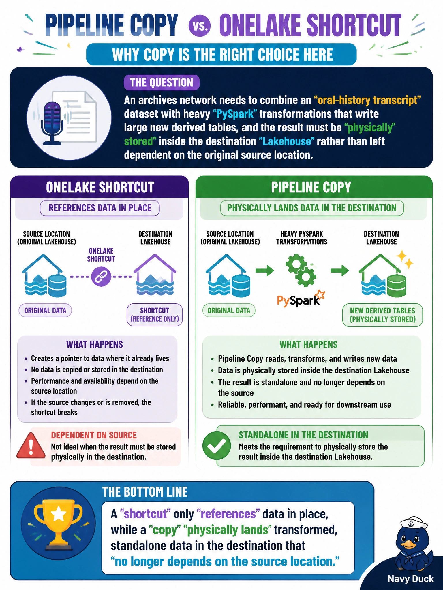 To Create an exciting colorful infographic that explains the concepts in the question: Question: An archives network needs to combine an oral-history transcript dataset with heavy PySpark transformations that write large new derived tables, and the result must be physically stored inside the destination Lakehouse rather than left dependent on the original source location. Why would a pipeline copy be favored here over a OneLake shortcut? Correct Answer: A shortcut only references data in place, while a copy physically lands transformed, standalone data in the destination that no longer depends on the source location Put EVERY visible label in double quotes. No people. No A/B/C/D letters. In one of the four corners put a little "Navy Duck".