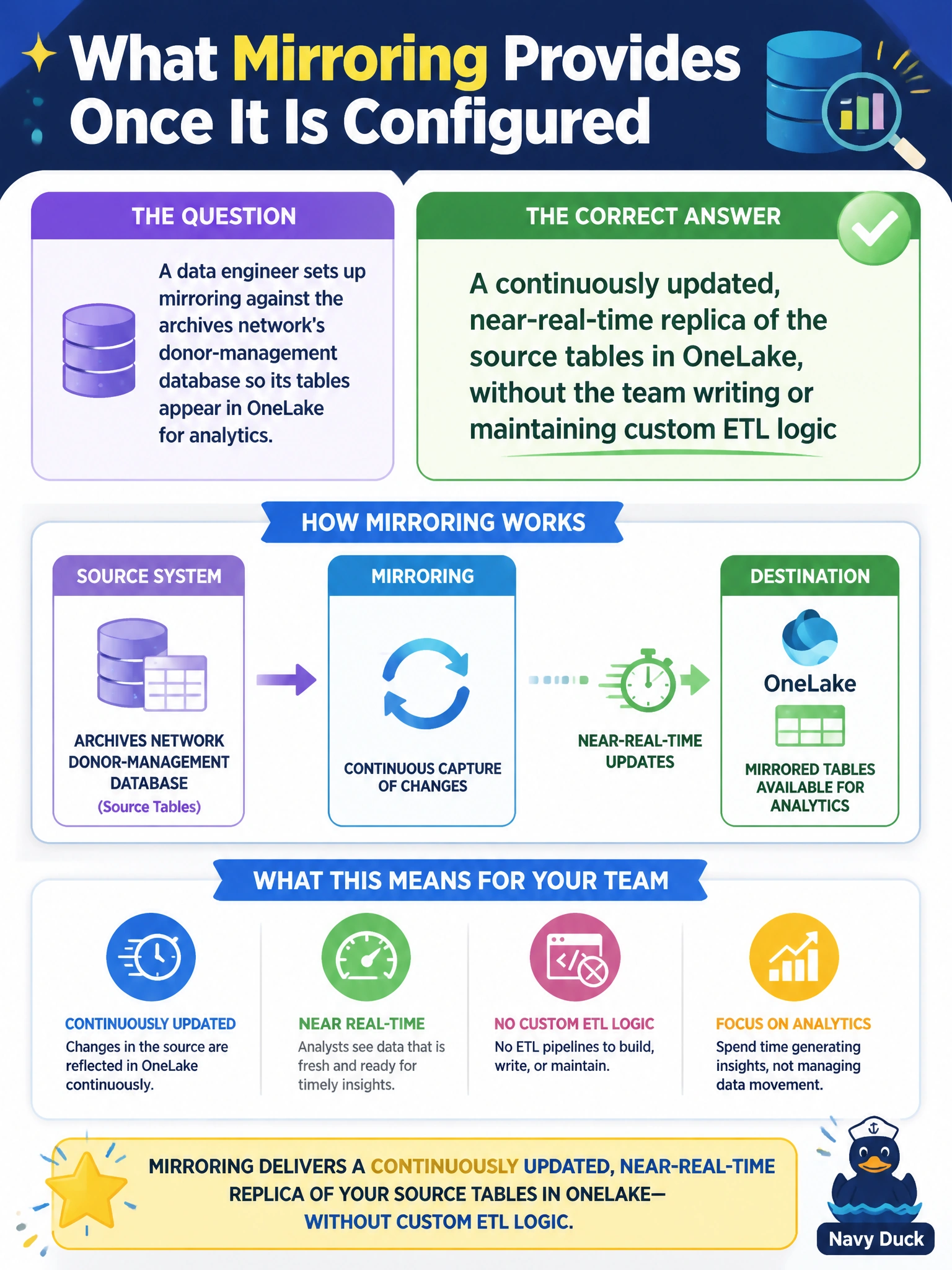 To Create an exciting colorful infographic that explains the concepts in the question: Question: A data engineer sets up mirroring against the archives network's donor-management database so its tables appear in OneLake for analytics. Which statement correctly describes what mirroring provides once it is configured? Correct Answer: A continuously updated, near-real-time replica of the source tables in OneLake, without the team writing or maintaining custom ETL logic Put EVERY visible label in double quotes. No people. No A/B/C/D letters. In one of the four corners put a little "Navy Duck".