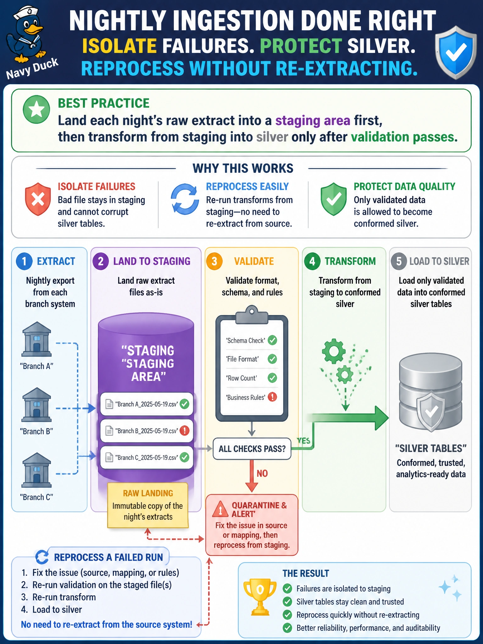 To Create an exciting colorful infographic that explains the concepts in the question: Question: A data engineer designing the archives network's nightly ingestion wants to isolate any failure in a branch's export format so a bad file cannot corrupt the conformed silver tables, and wants the ability to reprocess a failed run without re-extracting from the source branch system. Which practice addresses this? Correct Answer: Land each night's raw extract into a staging area first, then transform from staging into silver only after validation passes Put EVERY visible label in double quotes. No people. No A/B/C/D letters. In one of the four corners put a little "Navy Duck".
