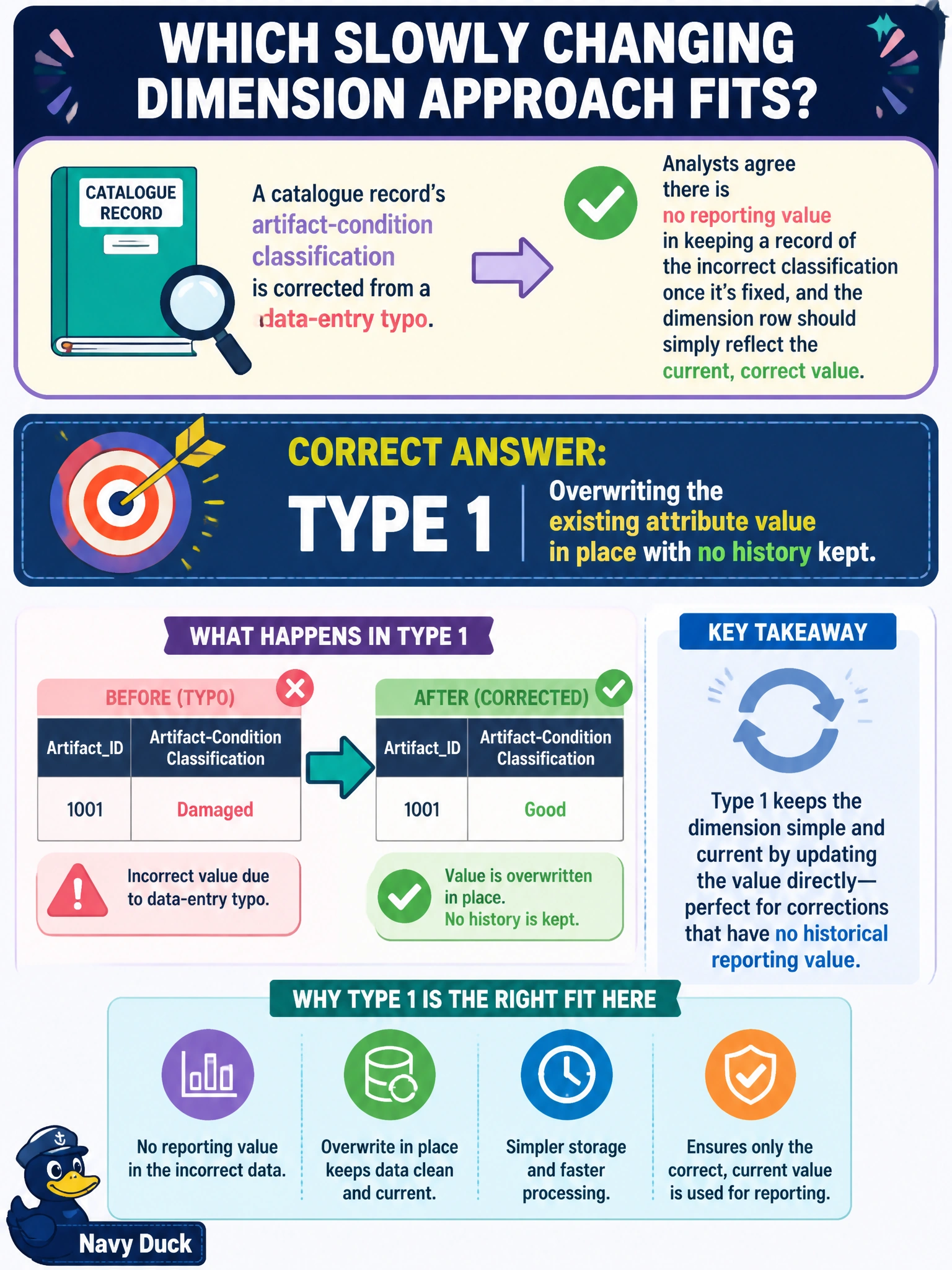 To Create an exciting colorful infographic that explains the concepts in the question: Question: A catalogue record's artifact-condition classification is corrected from a data-entry typo. Analysts agree there is no reporting value in keeping a record of the incorrect classification once it's fixed, and the dimension row should simply reflect the current, correct value. Which slowly changing dimension approach fits this correction? Correct Answer: Type 1, overwriting the existing attribute value in place with no history kept Put EVERY visible label in double quotes. No people. No A/B/C/D letters. In one of the four corners put a little "Navy Duck".