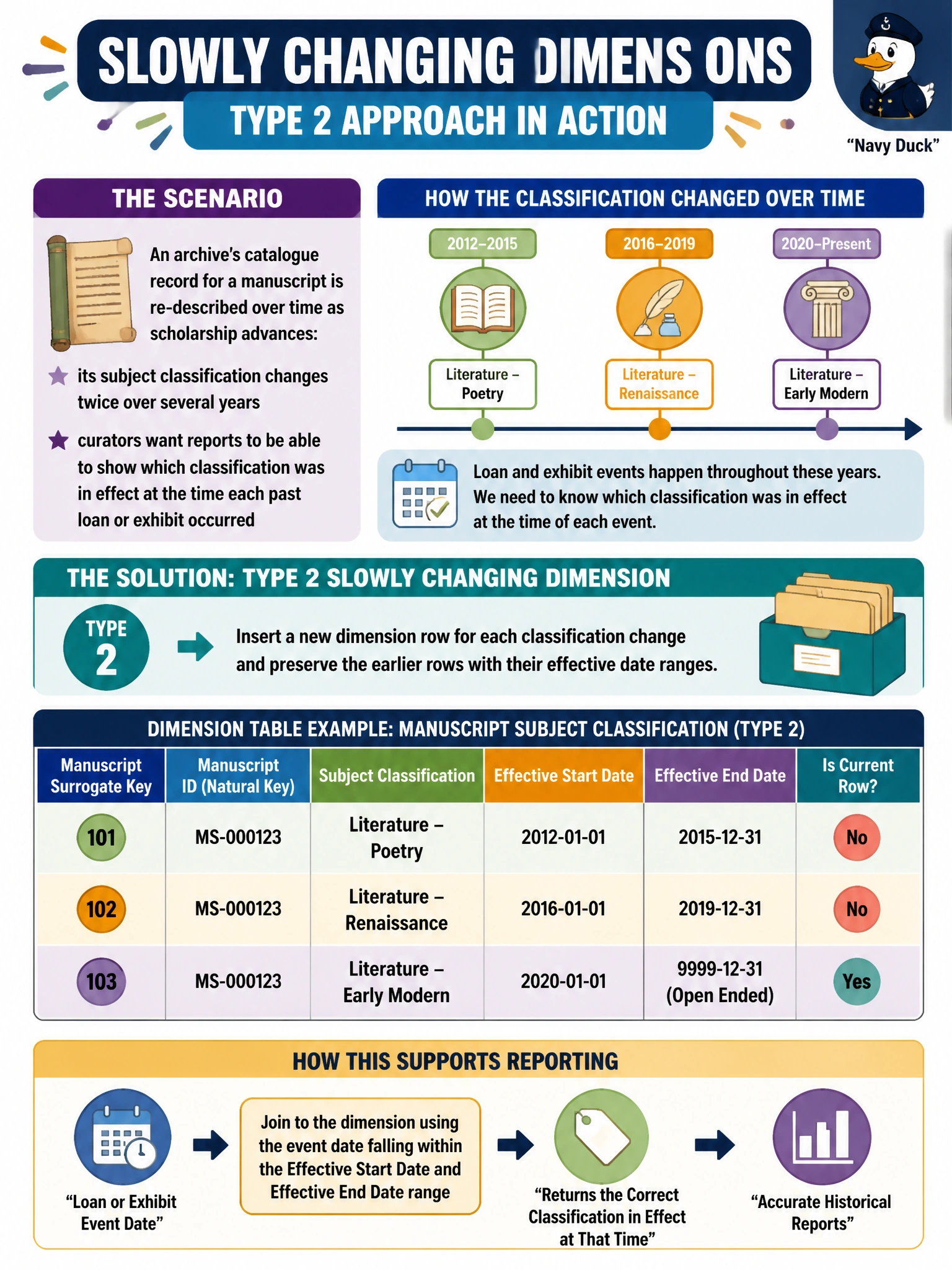 To Create an exciting colorful infographic that explains the concepts in the question: Question: An archive's catalogue record for a manuscript is re-described over time as scholarship advances: its subject classification changes twice over several years, and curators want reports to be able to show which classification was in effect at the time each past loan or exhibit occurred. Which slowly changing dimension approach supports this? Correct Answer: Type 2, inserting a new dimension row for each classification change and preserving the earlier rows with their effective date ranges Put EVERY visible label in double quotes. No people. No A/B/C/D letters. In one of the four corners put a little "Navy Duck".