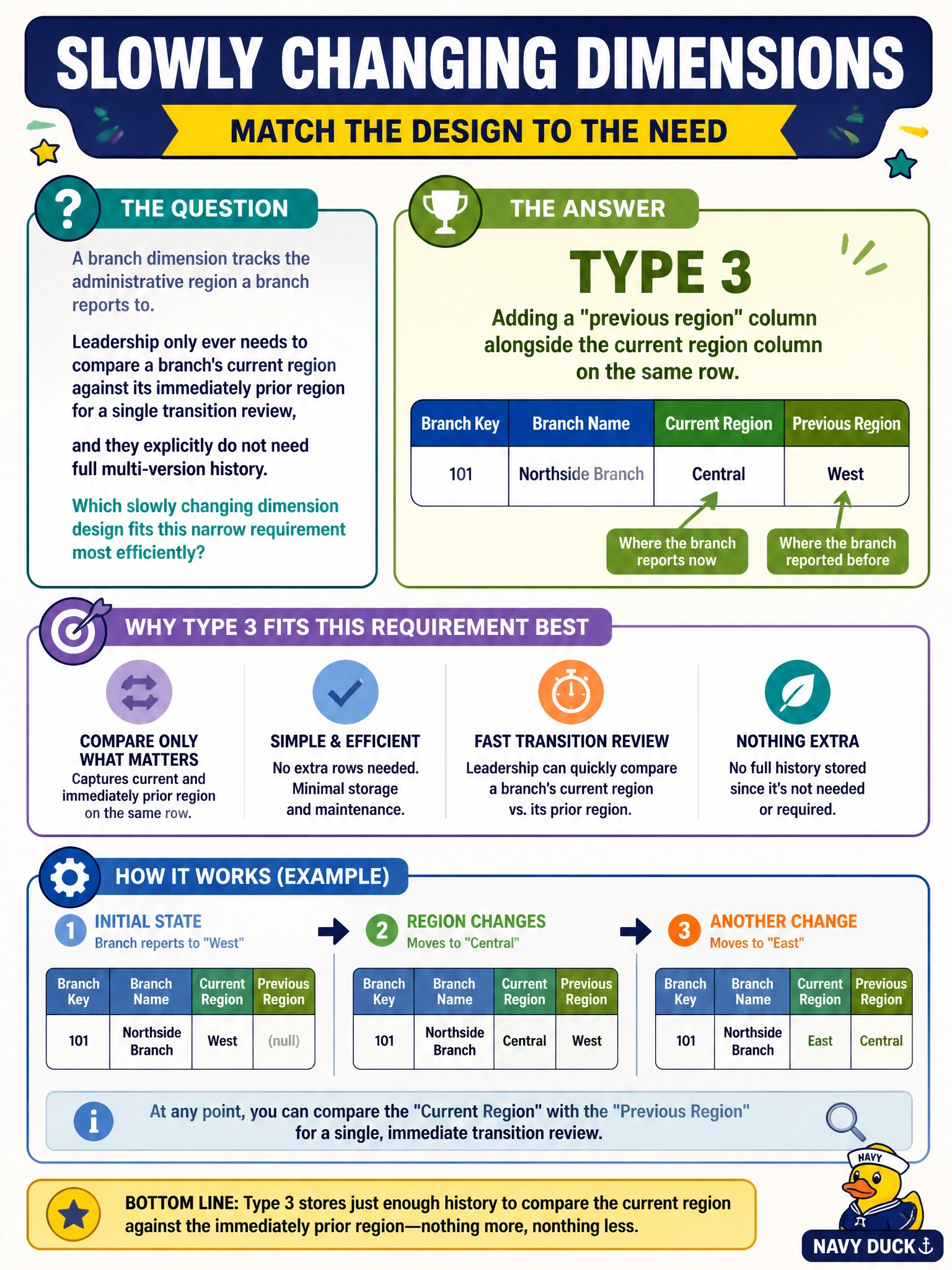 To Create an exciting colorful infographic that explains the concepts in the question: Question: A branch dimension tracks the administrative region a branch reports to. Leadership only ever needs to compare a branch's current region against its immediately prior region for a single transition review, and they explicitly do not need full multi-version history. Which slowly changing dimension design fits this narrow requirement most efficiently? Correct Answer: Type 3, adding a 'previous region' column alongside the current region column on the same row Put EVERY visible label in double quotes. No people. No A/B/C/D letters. In one of the four corners put a little "Navy Duck".