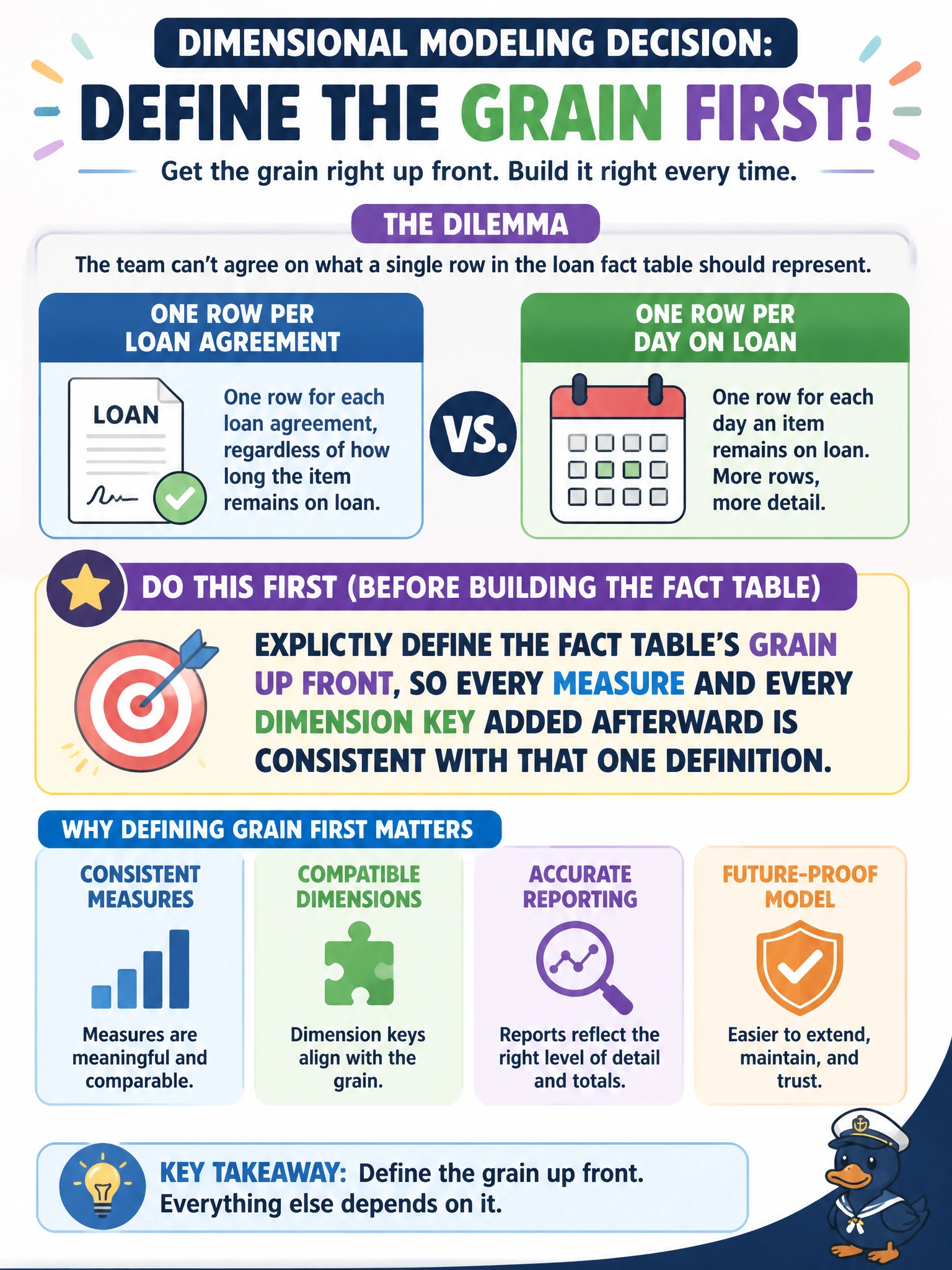To Create an exciting colorful infographic that explains the concepts in the question: Question: A team preparing a dimensional model for inter-branch loan reporting has not yet decided what a single row in the loan fact table represents: some want one row per loan agreement, others want one row per day an object remains on loan. Which step should the team complete before building the fact table? Correct Answer: Explicitly define the fact table's grain up front, so every measure and every dimension key added afterward is consistent with that one definition Put EVERY visible label in double quotes. No people. No A/B/C/D letters. In one of the four corners put a little "Navy Duck".