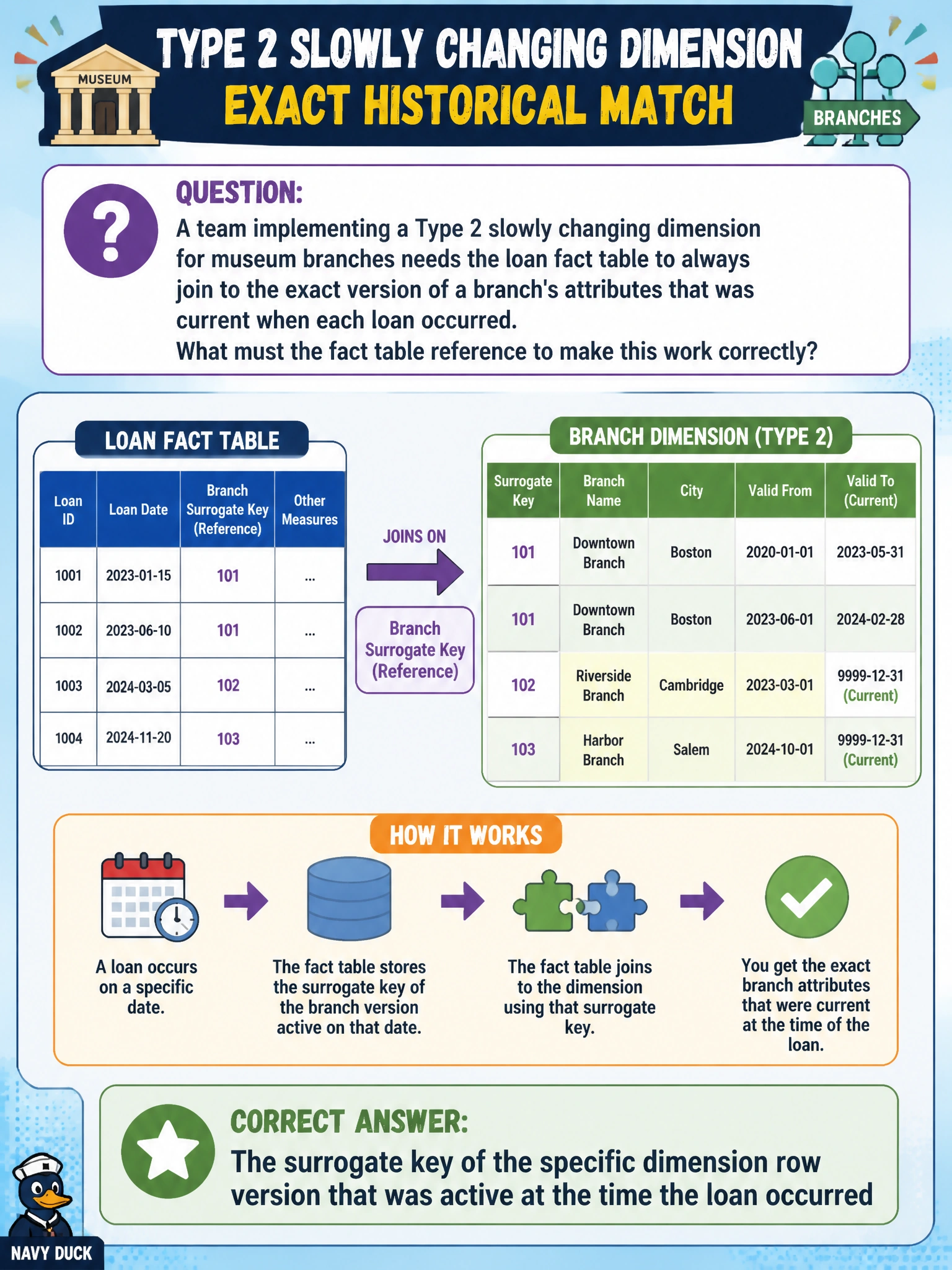 To Create an exciting colorful infographic that explains the concepts in the question: Question: A team implementing a Type 2 slowly changing dimension for museum branches needs the loan fact table to always join to the exact version of a branch's attributes that was current when each loan occurred. What must the fact table reference to make this work correctly? Correct Answer: The surrogate key of the specific dimension row version that was active at the time the loan occurred Put EVERY visible label in double quotes. No people. No A/B/C/D letters. In one of the four corners put a little "Navy Duck".