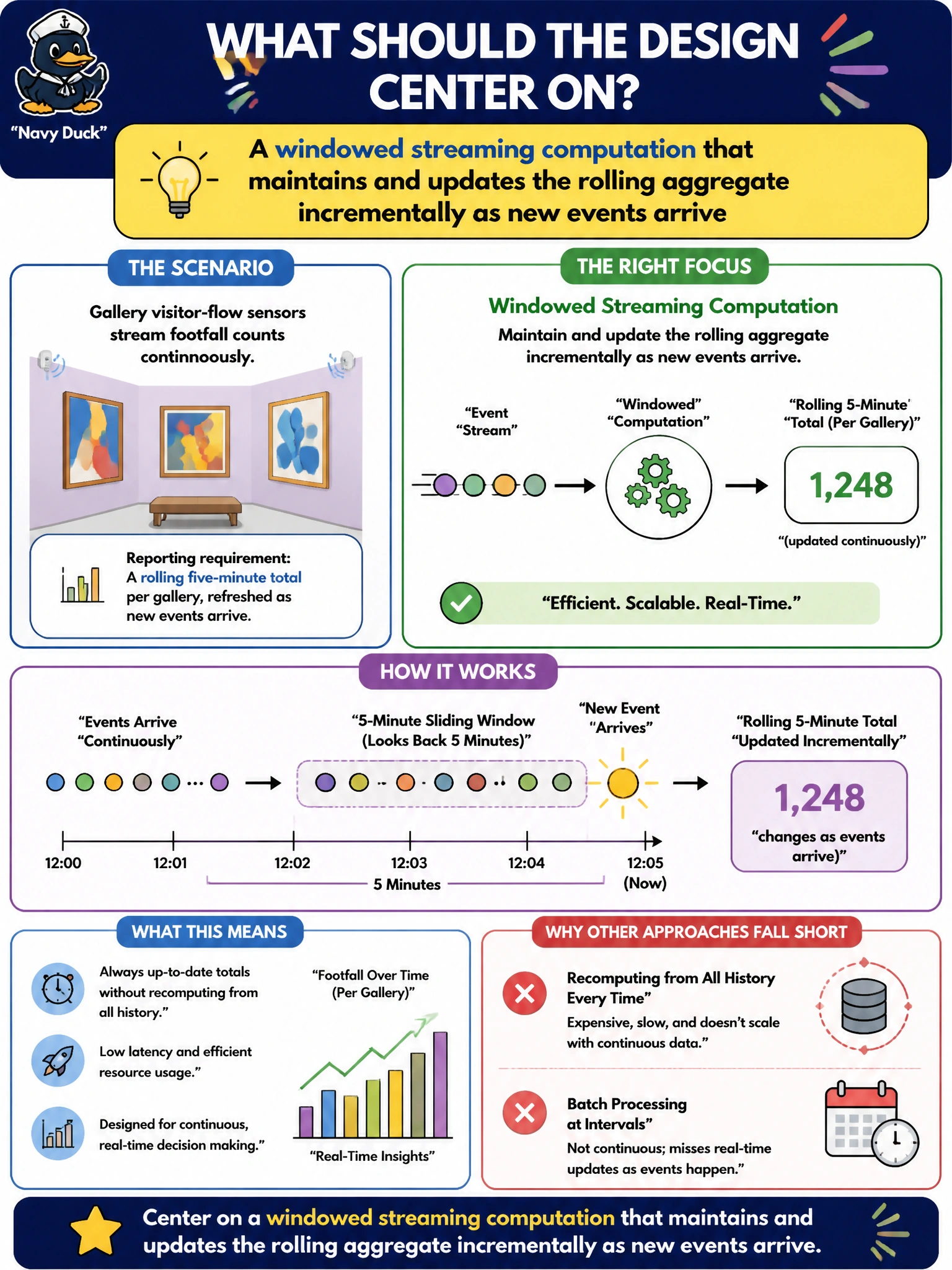 To Create an exciting colorful infographic that explains the concepts in the question: Question: A gallery's visitor-flow sensors stream footfall counts continuously, and the reporting requirement is a rolling five-minute total per gallery, refreshed as new events arrive rather than recomputed from all history each time. Which loading pattern characteristic should the design center on? Correct Answer: A windowed streaming computation that maintains and updates the rolling aggregate incrementally as new events arrive Put EVERY visible label in double quotes. No people. No A/B/C/D letters. In one of the four corners put a little "Navy Duck".