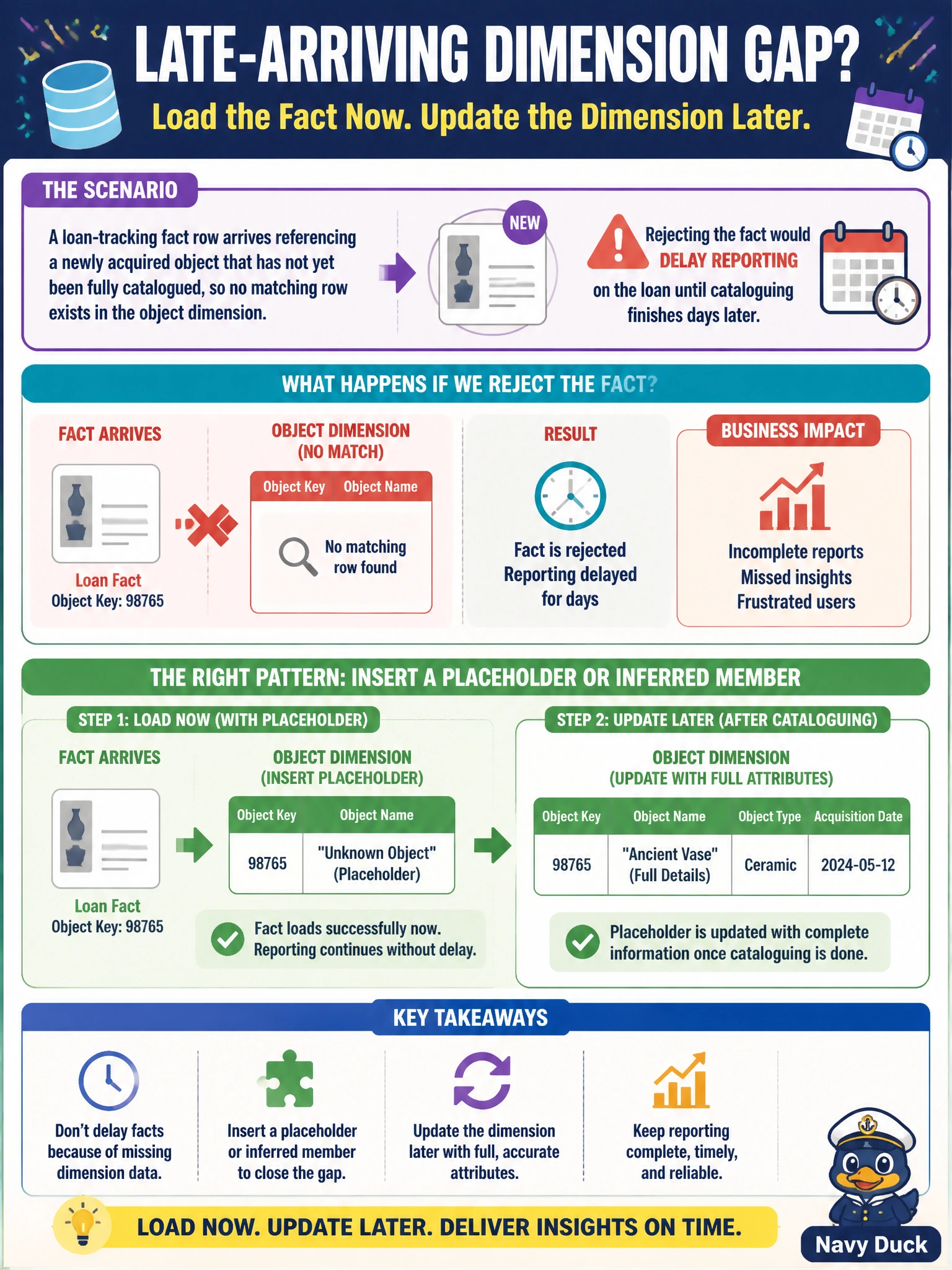 To Create an exciting colorful infographic that explains the concepts in the question: Question: A loan-tracking fact row arrives referencing a newly acquired object that has not yet been fully catalogued, so no matching row exists in the object dimension. Rejecting the fact would delay reporting on the loan until cataloguing finishes days later. Which loading pattern handles this kind of late-arriving dimension gap? Correct Answer: Insert a placeholder or inferred member row into the object dimension so the fact can load now, and update it with full attributes once cataloguing completes Put EVERY visible label in double quotes. No people. No A/B/C/D letters. In one of the four corners put a little "Navy Duck".