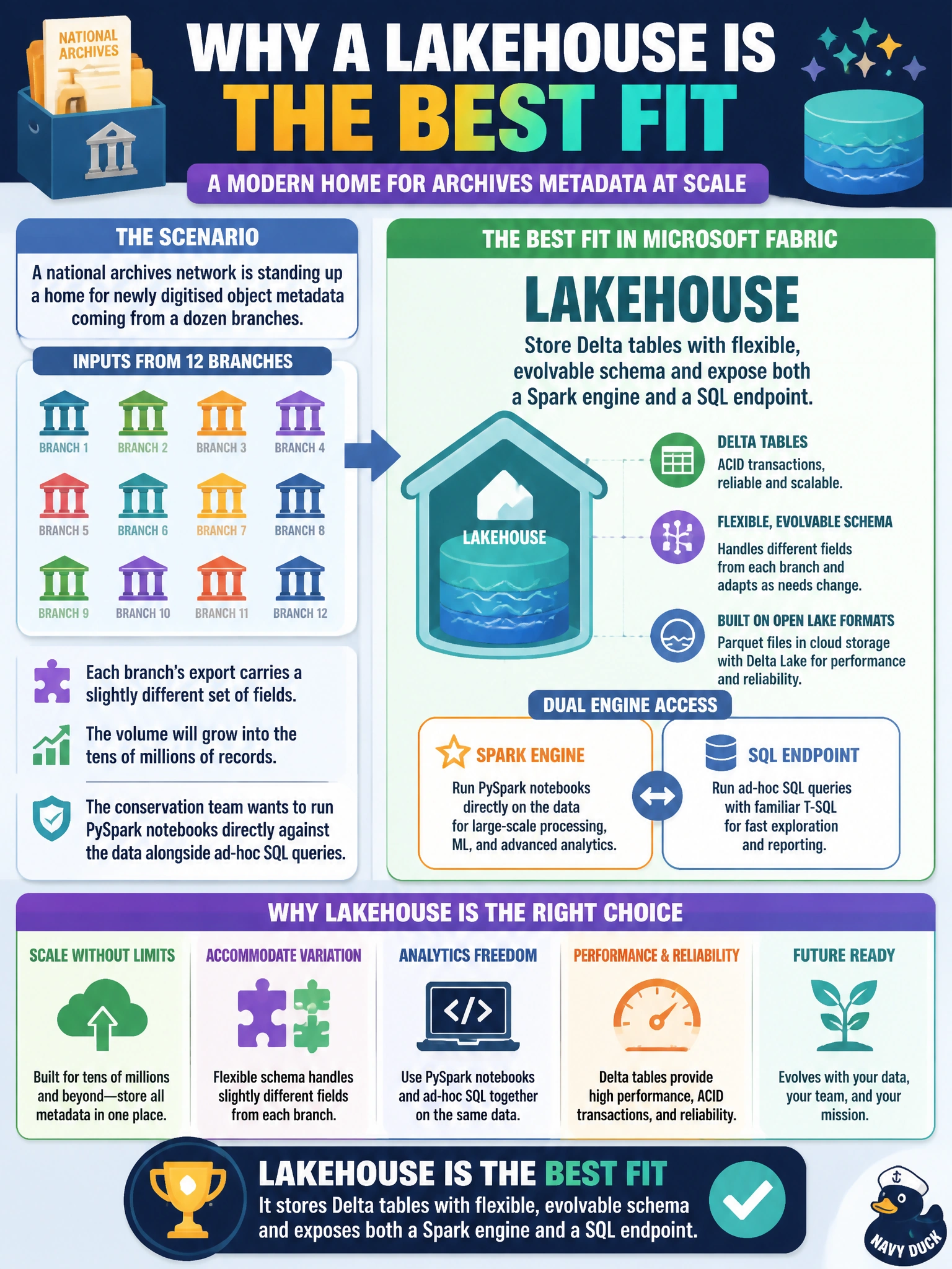 To Create an exciting colorful infographic that explains the concepts in the question: Question: A national archives network is standing up a home for newly digitised object metadata coming from a dozen branches. Each branch's export carries a slightly different set of fields, the volume will grow into the tens of millions of records, and the conservation team wants to run PySpark notebooks directly against the data alongside ad-hoc SQL queries. Which Fabric data store best fits this requirement? Correct Answer: A Lakehouse, since it stores Delta tables with flexible, evolvable schema and exposes both a Spark engine and a SQL endpoint Put EVERY visible label in double quotes. No people. No A/B/C/D letters. In one of the four corners put a little "Navy Duck".