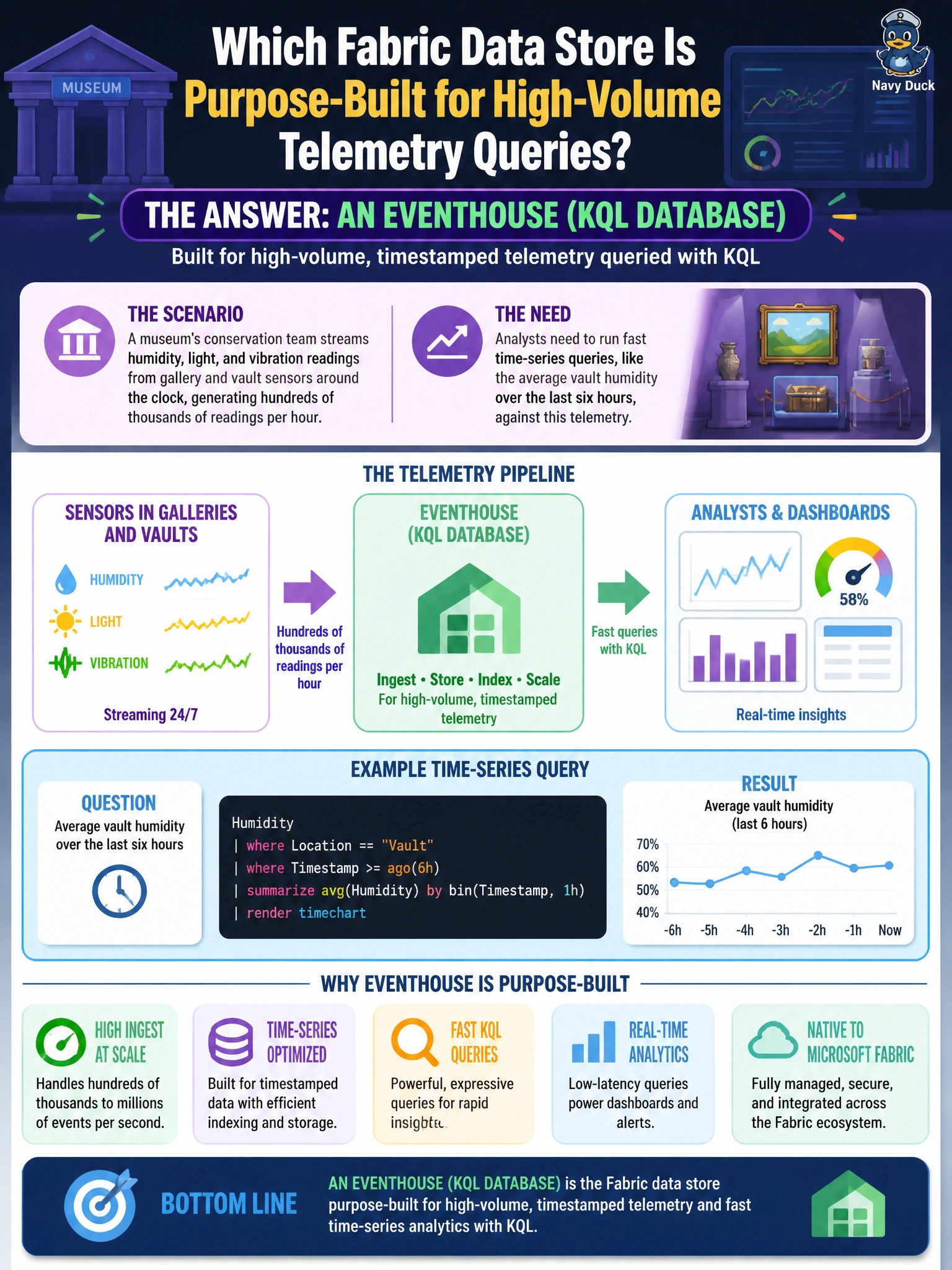 To Create an exciting colorful infographic that explains the concepts in the question: Question: A museum's conservation team streams humidity, light, and vibration readings from gallery and vault sensors around the clock, generating hundreds of thousands of readings per hour. Analysts need to run fast time-series queries, like the average vault humidity over the last six hours, against this telemetry. Which Fabric data store is purpose-built for this workload? Correct Answer: An Eventhouse (KQL database), built for high-volume, timestamped telemetry queried with KQL Put EVERY visible label in double quotes. No people. No A/B/C/D letters. In one of the four corners put a little "Navy Duck".