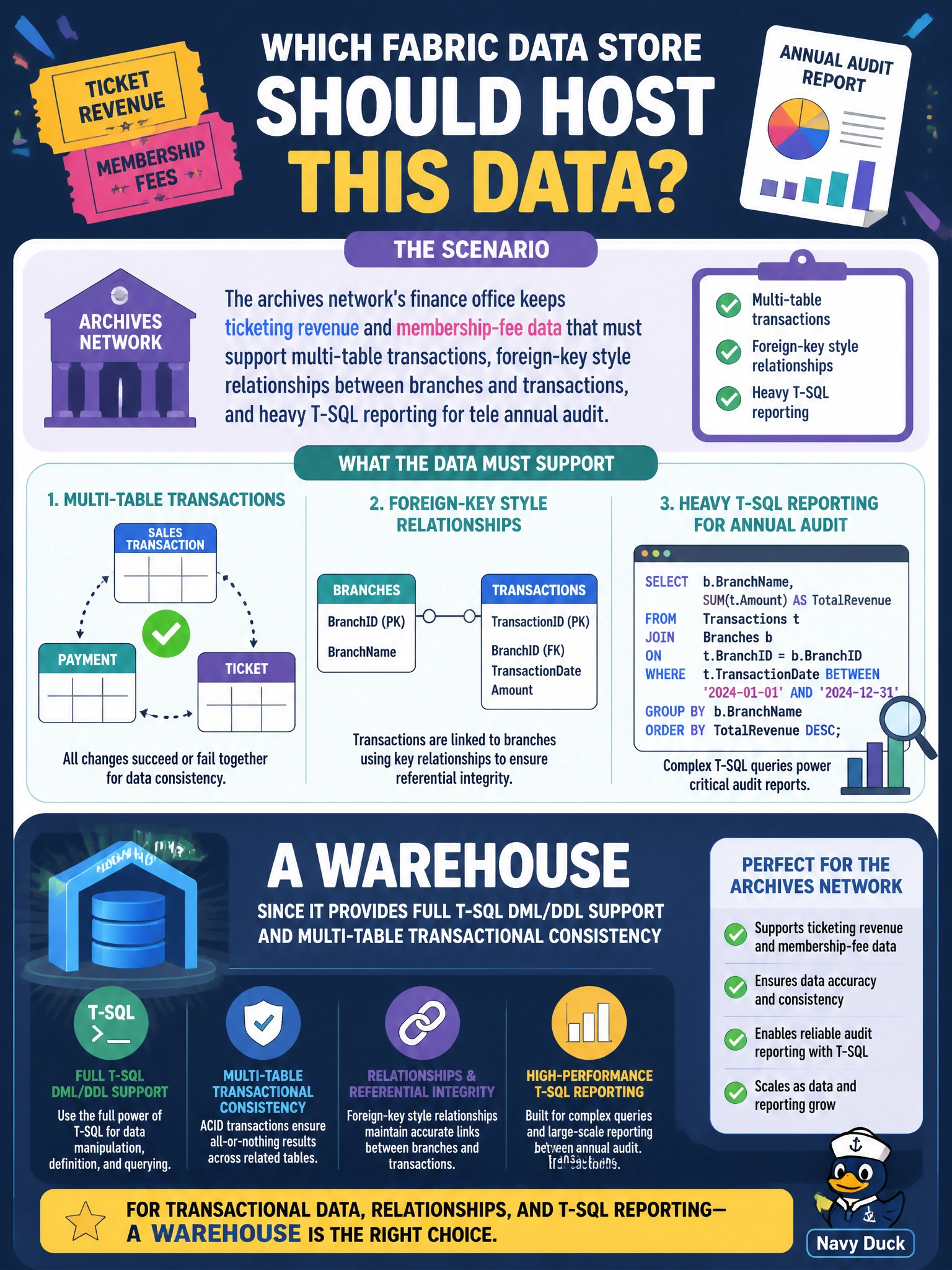 To Create an exciting colorful infographic that explains the concepts in the question: Question: The archives network's finance office keeps ticketing revenue and membership-fee data that must support multi-table transactions, foreign-key style relationships between branches and transactions, and heavy T-SQL reporting for the annual audit. Which Fabric data store should host this data? Correct Answer: A Warehouse, since it provides full T-SQL DML/DDL support and multi-table transactional consistency Put EVERY visible label in double quotes. No people. No A/B/C/D letters. In one of the four corners put a little "Navy Duck".