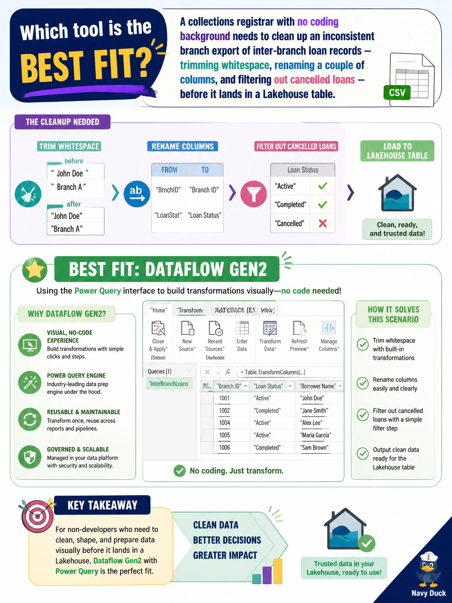 To Create an exciting colorful infographic that explains the concepts in the question: Question: A collections registrar with no coding background needs to clean up an inconsistent branch export of inter-branch loan records — trimming whitespace, renaming a couple of columns, and filtering out cancelled loans — before it lands in a Lakehouse table. Which tool is the best fit for this task? Correct Answer: A Dataflow Gen2, since its Power Query interface lets a non-developer build these transformations visually Put EVERY visible label in double quotes. No people. No A/B/C/D letters. In one of the four corners put a little "Navy Duck".
