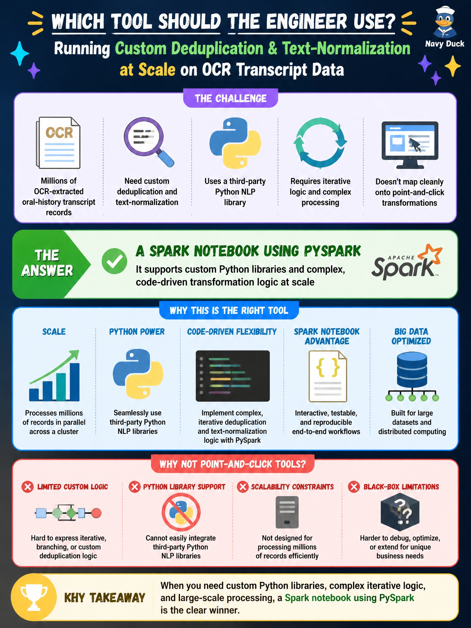 To Create an exciting colorful infographic that explains the concepts in the question: Question: A data engineer needs to run a custom deduplication and text-normalization routine across millions of OCR-extracted oral-history transcript records, using a third-party Python NLP library and iterative logic that doesn't map cleanly onto point-and-click transformations. Which tool should the engineer use? Correct Answer: A Spark notebook using PySpark, since it supports custom Python libraries and complex, code-driven transformation logic at scale Put EVERY visible label in double quotes. No people. No A/B/C/D letters. In one of the four corners put a little "Navy Duck".