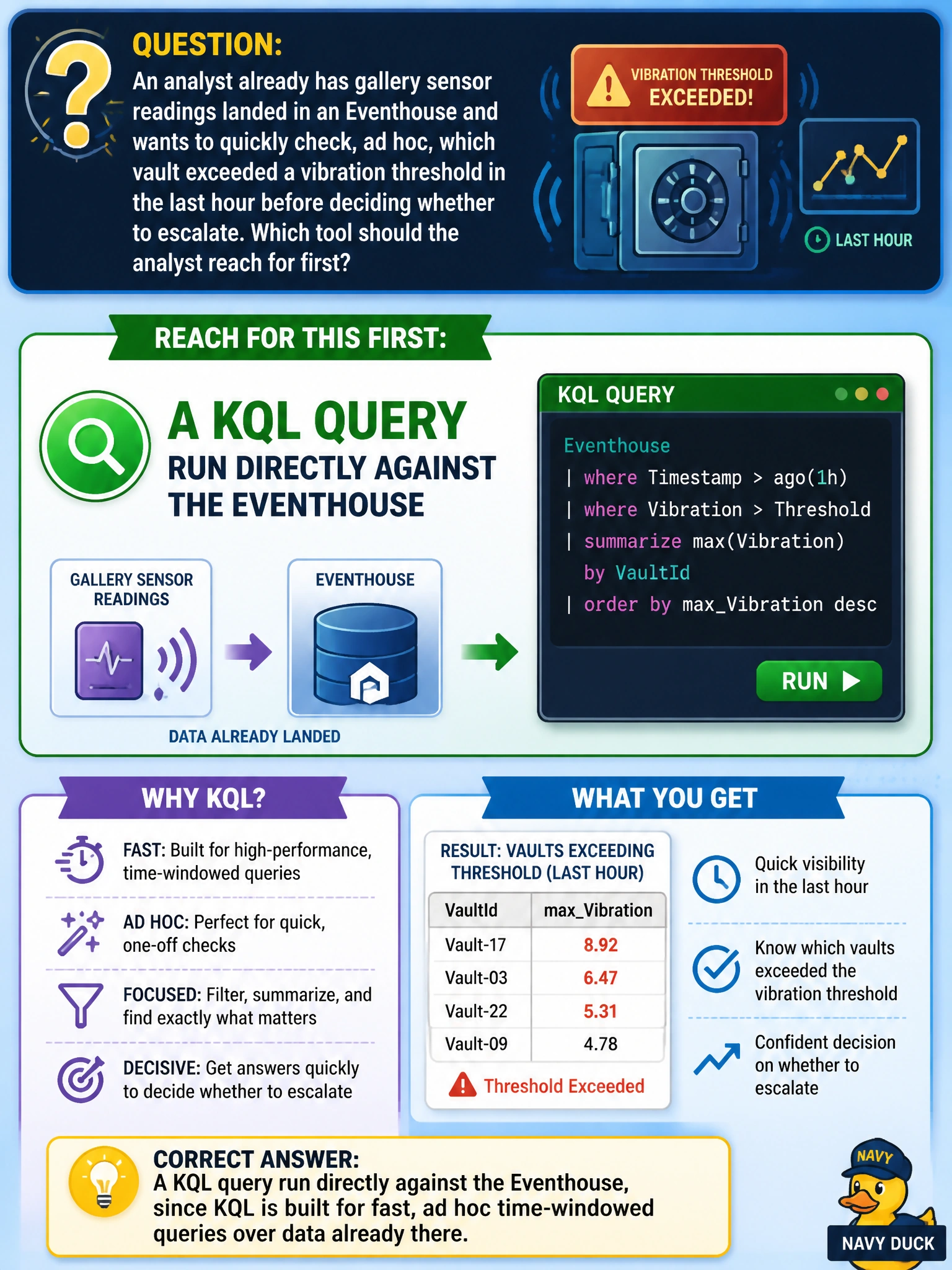 To Create an exciting colorful infographic that explains the concepts in the question: Question: An analyst already has gallery sensor readings landed in an Eventhouse and wants to quickly check, ad hoc, which vault exceeded a vibration threshold in the last hour before deciding whether to escalate. Which tool should the analyst reach for first? Correct Answer: A KQL query run directly against the Eventhouse, since KQL is built for fast, ad hoc time-windowed queries over data already there Put EVERY visible label in double quotes. No people. No A/B/C/D letters. In one of the four corners put a little "Navy Duck".