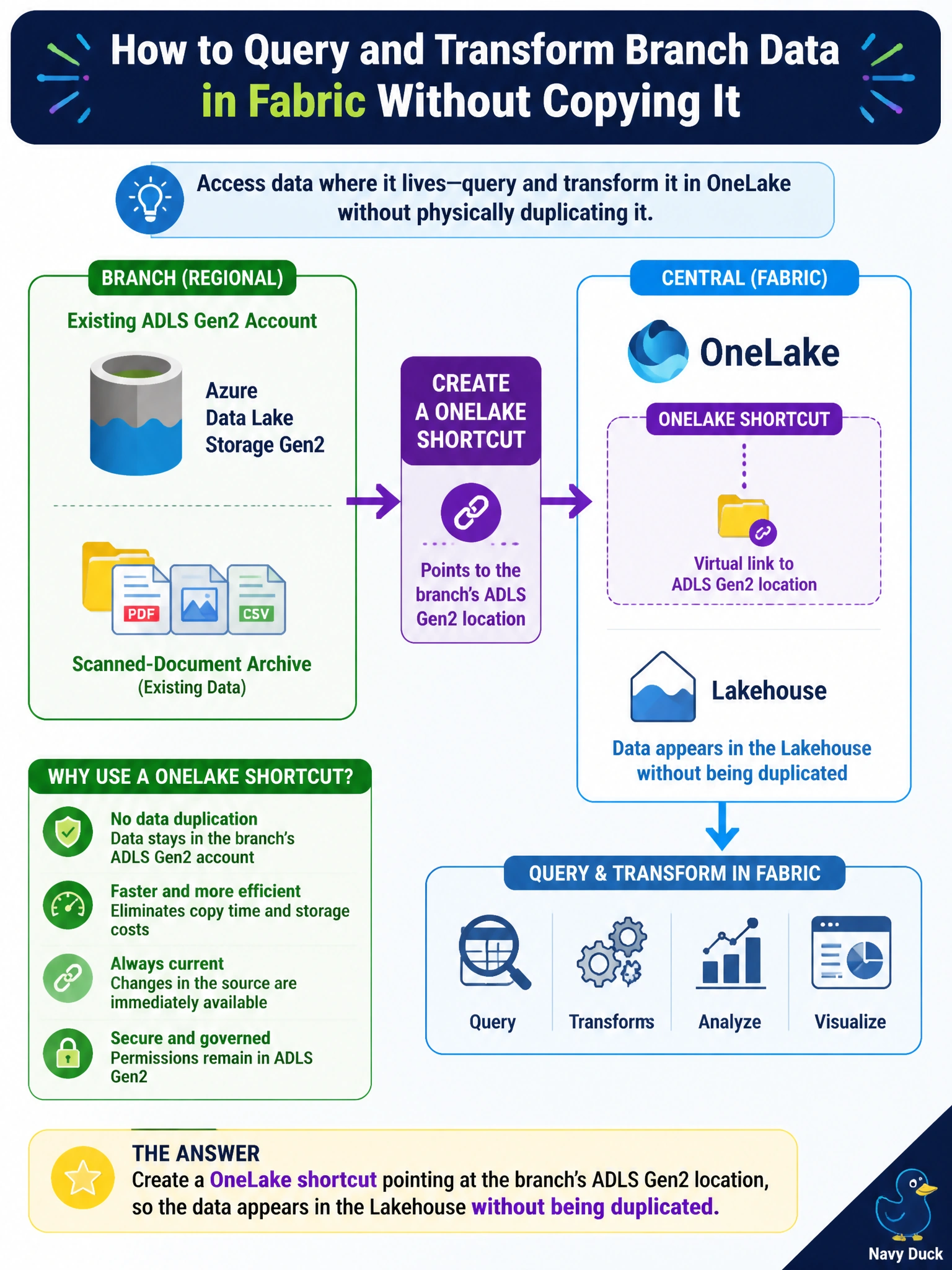 To Create an exciting colorful infographic that explains the concepts in the question: Question: A regional branch keeps its own scanned-document archive in an Azure Data Lake Storage Gen2 account that predates the museum network's move to Fabric. The central data engineering team wants to query and transform that data through OneLake without physically copying it into a Lakehouse. What should they create? Correct Answer: A OneLake shortcut pointing at the branch's ADLS Gen2 location, so the data appears in the Lakehouse without being duplicated Put EVERY visible label in double quotes. No people. No A/B/C/D letters. In one of the four corners put a little "Navy Duck".