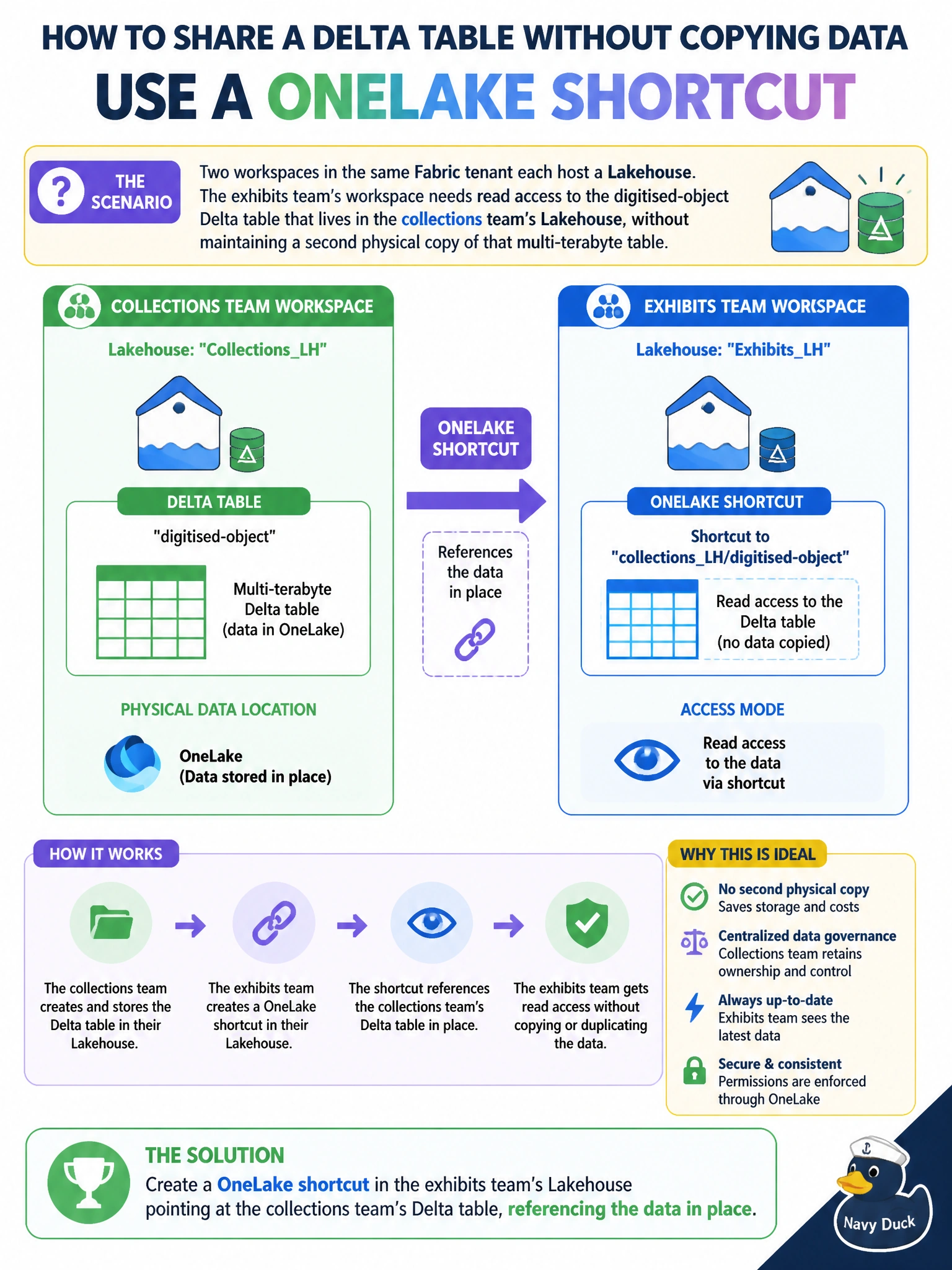 To Create an exciting colorful infographic that explains the concepts in the question: Question: Two workspaces in the same Fabric tenant each host a Lakehouse. The exhibits team's workspace needs read access to the digitised-object Delta table that lives in the collections team's Lakehouse, without maintaining a second physical copy of that multi-terabyte table. What is the appropriate solution? Correct Answer: Create a OneLake shortcut in the exhibits team's Lakehouse pointing at the collections team's Delta table, referencing the data in place Put EVERY visible label in double quotes. No people. No A/B/C/D letters. In one of the four corners put a little "Navy Duck".