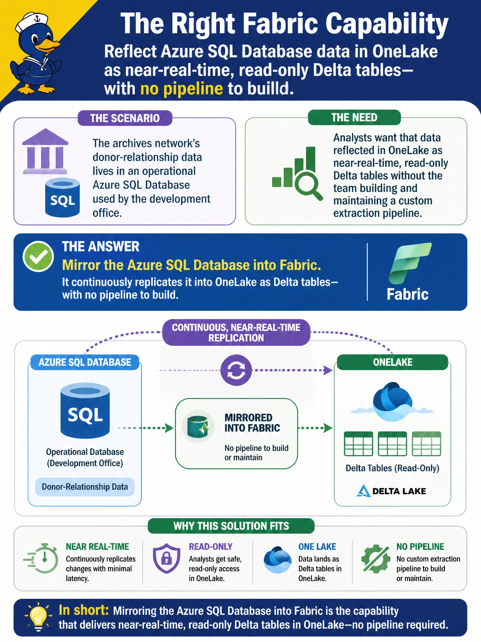 To Create an exciting colorful infographic that explains the concepts in the question: Question: The archives network's donor-relationship data lives in an operational Azure SQL Database used by the development office, and analysts want that data reflected in OneLake as near-real-time, read-only Delta tables without the team building and maintaining a custom extraction pipeline. Which Fabric capability directly fits this need? Correct Answer: Mirroring the Azure SQL Database into Fabric, which continuously replicates it into OneLake as Delta tables with no pipeline to build Put EVERY visible label in double quotes. No people. No A/B/C/D letters. In one of the four corners put a little "Navy Duck".