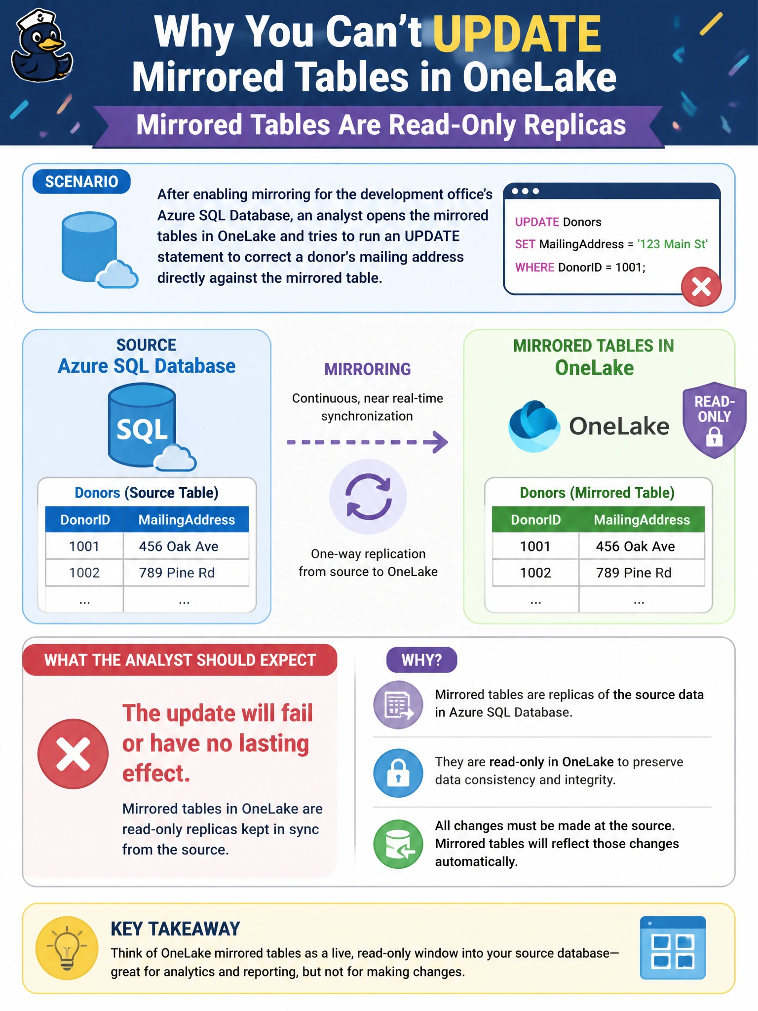 To Create an exciting colorful infographic that explains the concepts in the question: Question: After enabling mirroring for the development office's Azure SQL Database, an analyst opens the mirrored tables in OneLake and tries to run an UPDATE statement to correct a donor's mailing address directly against the mirrored table. What should the analyst expect? Correct Answer: The update will fail or have no lasting effect, because mirrored tables in OneLake are read-only replicas kept in sync from the source Put EVERY visible label in double quotes. No people. No A/B/C/D letters. In one of the four corners put a little "Navy Duck".