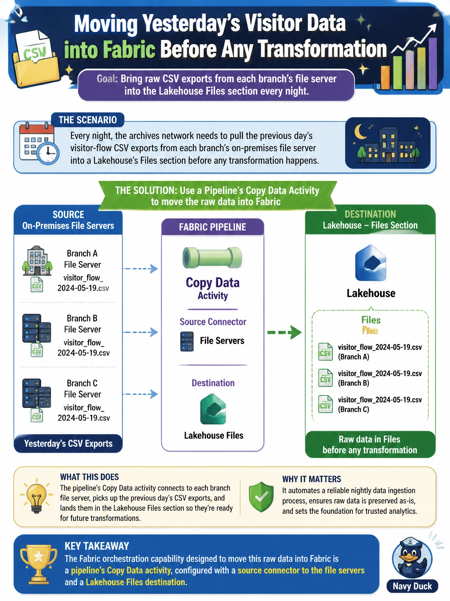 To Create an exciting colorful infographic that explains the concepts in the question: Question: Every night, the archives network needs to pull the previous day's visitor-flow CSV exports from each branch's on-premises file server into a Lakehouse's Files section before any transformation happens. Which Fabric orchestration capability is designed to move this raw data into Fabric? Correct Answer: A pipeline's Copy Data activity, configured with a source connector to the file servers and a Lakehouse Files destination Put EVERY visible label in double quotes. No people. No A/B/C/D letters. In one of the four corners put a little "Navy Duck".