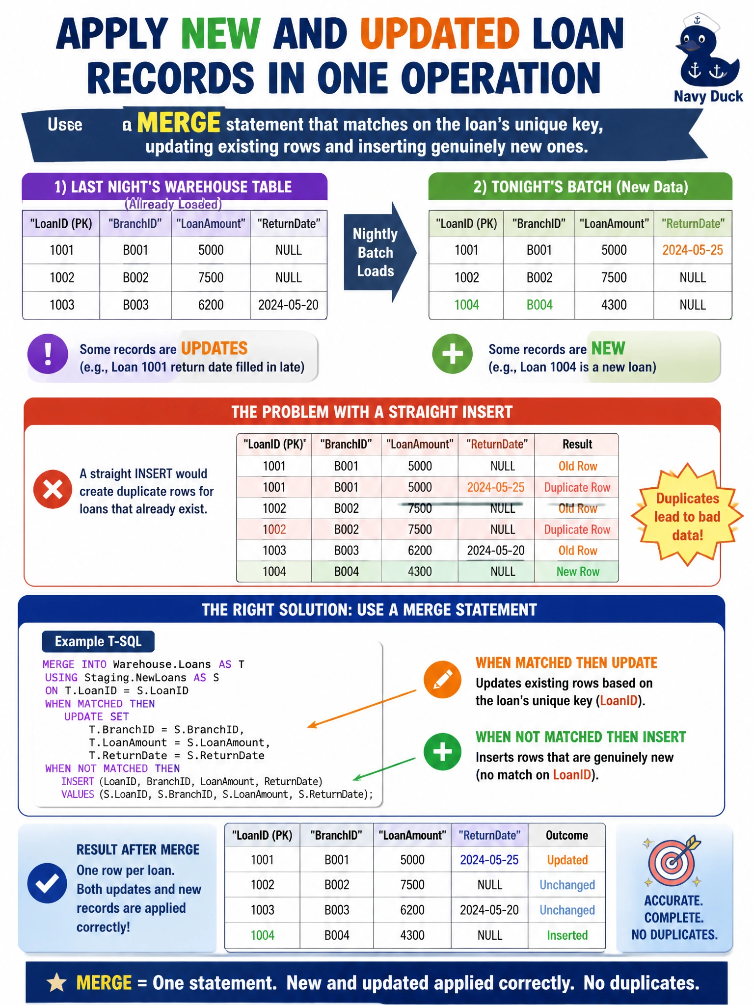 To Create an exciting colorful infographic that explains the concepts in the question: Question: A nightly batch adds new inter-branch loan records to a Warehouse table, but some records represent updates to loans that were already loaded the previous night — for example, a loan's return date being filled in late. A straight INSERT would create duplicate rows for those loans. Which T-SQL approach correctly applies both new and updated records in a single operation? Correct Answer: A MERGE statement that matches on the loan's unique key, updating existing rows and inserting genuinely new ones Put EVERY visible label in double quotes. No people. No A/B/C/D letters. In one of the four corners put a little "Navy Duck".