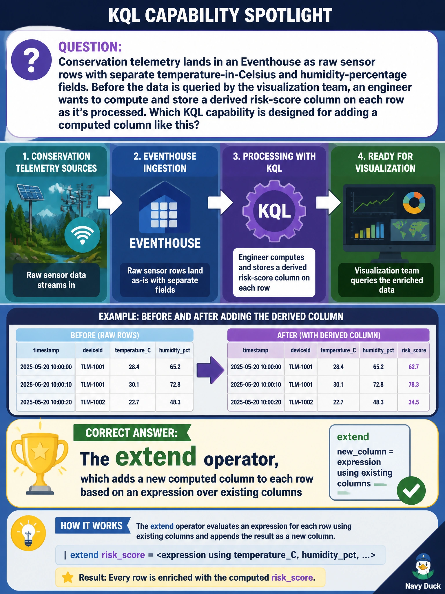 To Create an exciting colorful infographic that explains the concepts in the question: Question: Conservation telemetry lands in an Eventhouse as raw sensor rows with separate temperature-in-Celsius and humidity-percentage fields. Before the data is queried by the visualization team, an engineer wants to compute and store a derived risk-score column on each row as it's processed. Which KQL capability is designed for adding a computed column like this? Correct Answer: The extend operator, which adds a new computed column to each row based on an expression over existing columns Put EVERY visible label in double quotes. No people. No A/B/C/D letters. In one of the four corners put a little "Navy Duck".