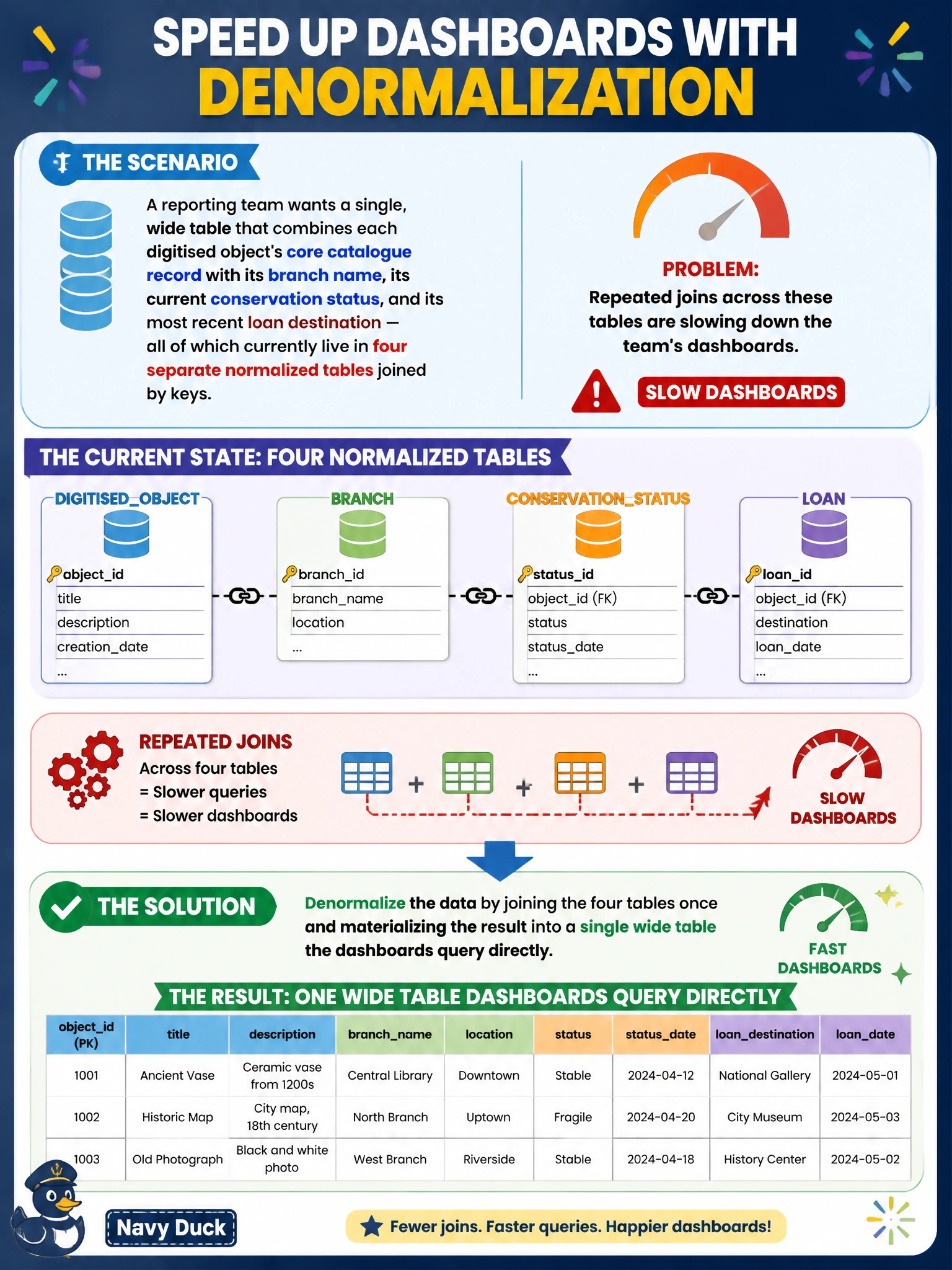 To Create an exciting colorful infographic that explains the concepts in the question: Question: A reporting team wants a single, wide table that combines each digitised object's core catalogue record with its branch name, its current conservation status, and its most recent loan destination — all of which currently live in four separate normalized tables joined by keys. Repeated joins across these tables are slowing down the team's dashboards. What transformation should a data engineer apply to address this? Correct Answer: Denormalize the data by joining the four tables once and materializing the result into a single wide table the dashboards query directly Put EVERY visible label in double quotes. No people. No A/B/C/D letters. In one of the four corners put a little "Navy Duck".
