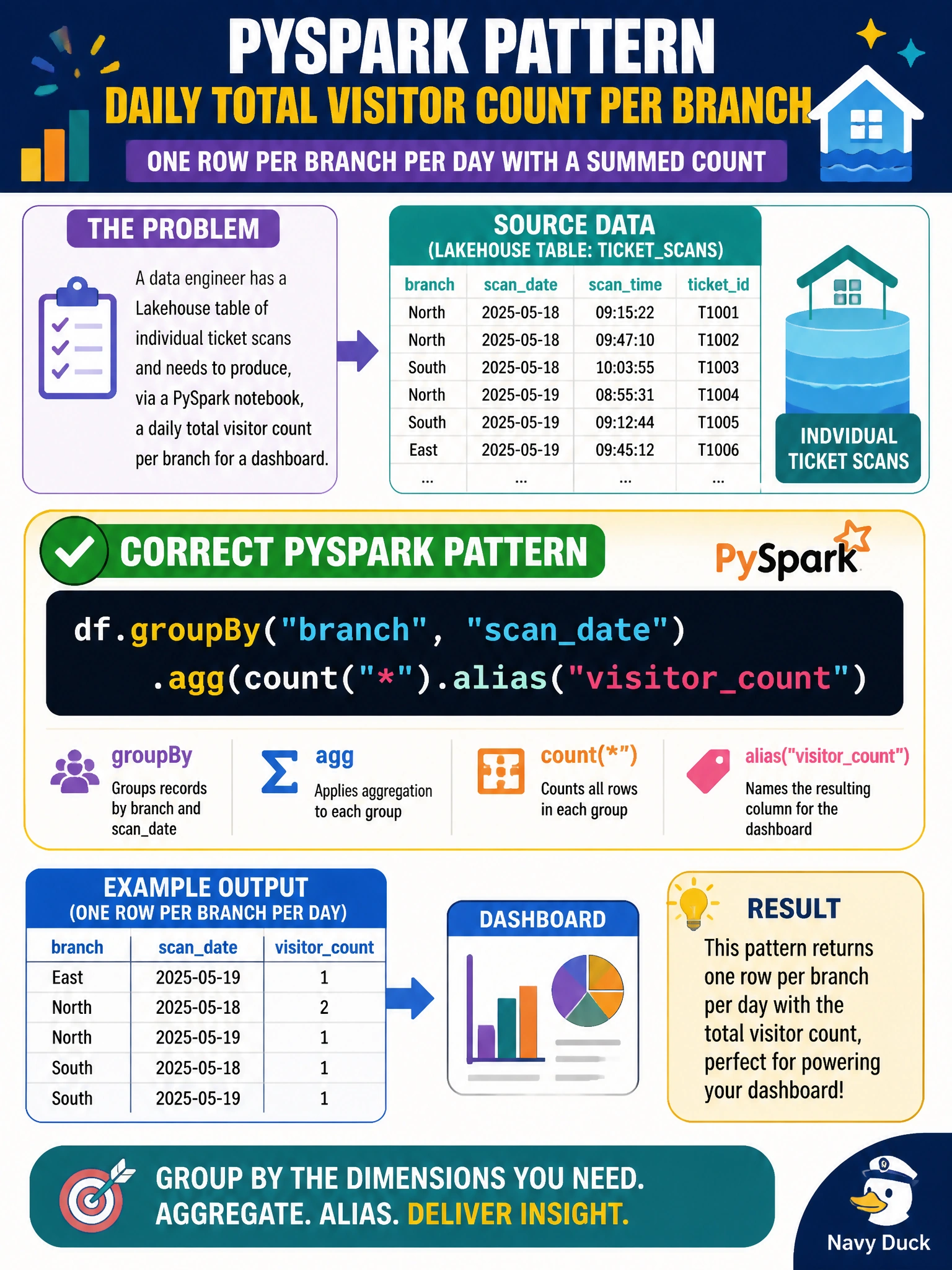 To Create an exciting colorful infographic that explains the concepts in the question: Question: A data engineer has a Lakehouse table of individual ticket scans and needs to produce, via a PySpark notebook, a daily total visitor count per branch for a dashboard. Which PySpark pattern correctly produces one row per branch per day with a summed count? Correct Answer: df.groupBy("branch", "scandate").agg(count("").alias("visitorcount")) Put EVERY visible label in double quotes. No people. No A/B/C/D letters. In one of the four corners put a little "Navy Duck".