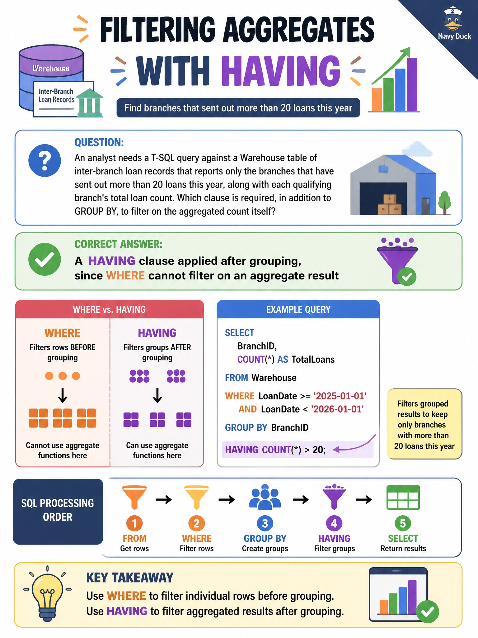 To Create an exciting colorful infographic that explains the concepts in the question: Question: An analyst needs a T-SQL query against a Warehouse table of inter-branch loan records that reports only the branches that have sent out more than 20 loans this year, along with each qualifying branch's total loan count. Which clause is required, in addition to GROUP BY, to filter on the aggregated count itself? Correct Answer: A HAVING clause applied after grouping, since WHERE cannot filter on an aggregate result Put EVERY visible label in double quotes. No people. No A/B/C/D letters. In one of the four corners put a little "Navy Duck".
