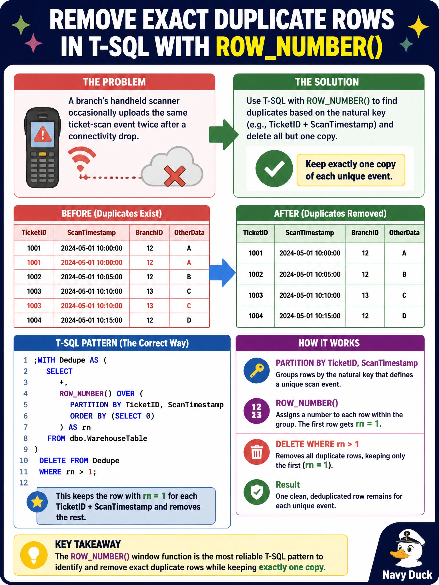 To Create an exciting colorful infographic that explains the concepts in the question: Question: A branch's handheld scanner occasionally uploads the same ticket-scan event twice after a connectivity drop, and a data engineer needs to remove these exact-duplicate rows from a Warehouse table using T-SQL rather than PySpark. Which T-SQL pattern correctly identifies and removes the duplicates while keeping exactly one copy of each? Correct Answer: A ROWNUMBER() window function partitioned by the natural key (like ticket ID and scan timestamp), deleting all rows where the row number is greater than 1 Put EVERY visible label in double quotes. No people. No A/B/C/D letters. In one of the four corners put a little "Navy Duck".