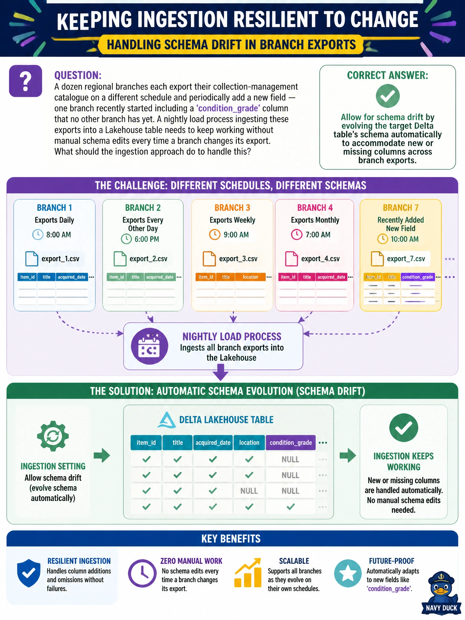 To Create an exciting colorful infographic that explains the concepts in the question: Question: A dozen regional branches each export their collection-management catalogue on a different schedule and periodically add a new field — one branch recently started including a 'conditiongrade' column that no other branch has yet. A nightly load process ingesting these exports into a Lakehouse table needs to keep working without manual schema edits every time a branch changes its export. What should the ingestion approach do to handle this? Correct Answer: Allow for schema drift by evolving the target Delta table's schema automatically to accommodate new or missing columns across branch exports Put EVERY visible label in double quotes. No people. No A/B/C/D letters. In one of the four corners put a little "Navy Duck".