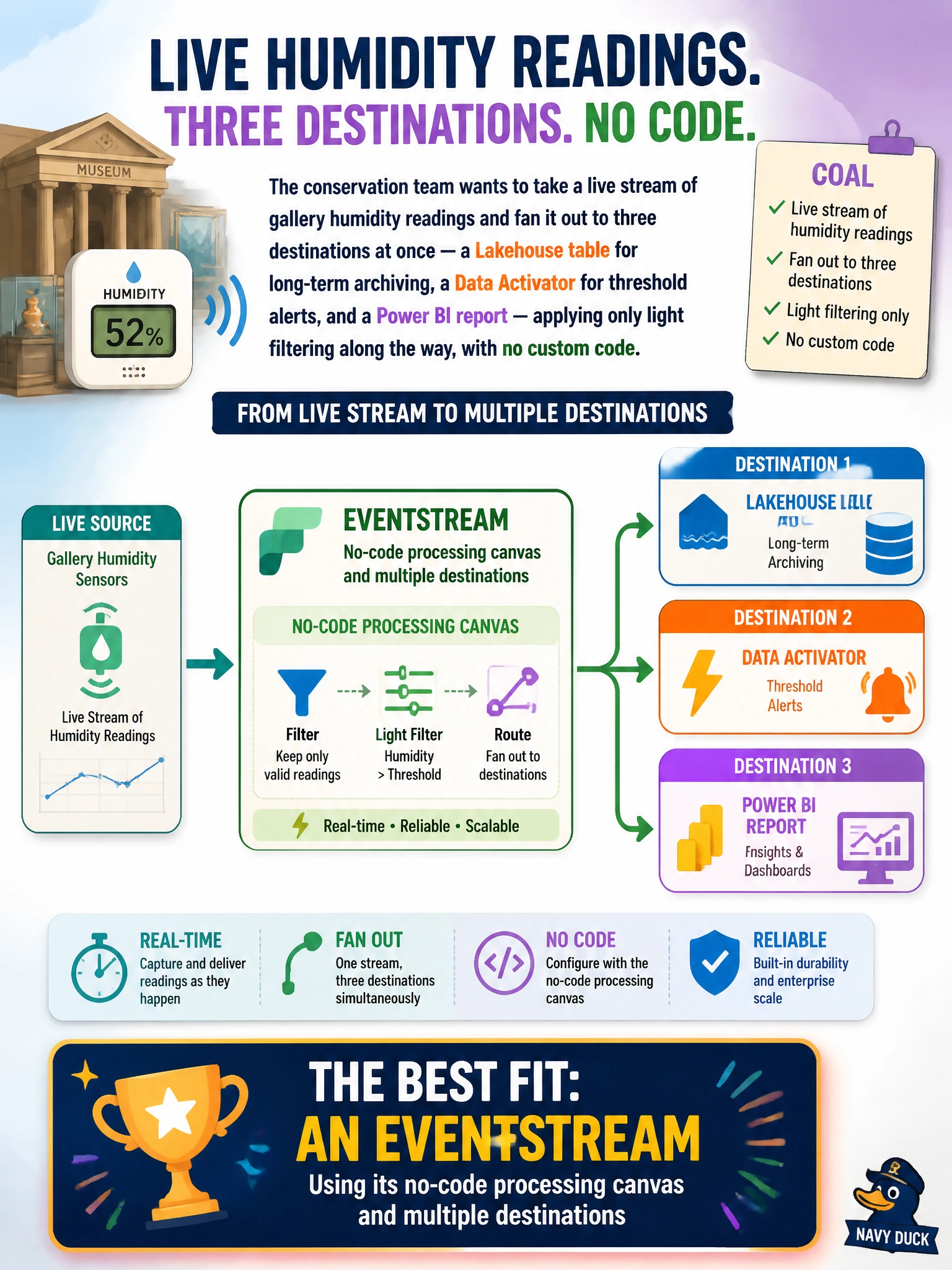 To Create an exciting colorful infographic that explains the concepts in the question: Question: The conservation team at a national museum and archives network wants to take a live stream of gallery humidity readings and fan it out to three destinations at once — a Lakehouse table for long-term archiving, a Data Activator for threshold alerts, and a Power BI report — applying only light filtering along the way, with no custom code. Which Fabric capability best fits this need? Correct Answer: An Eventstream, using its no-code processing canvas and multiple destinations Put EVERY visible label in double quotes. No people. No A/B/C/D letters. In one of the four corners put a little "Navy Duck".
