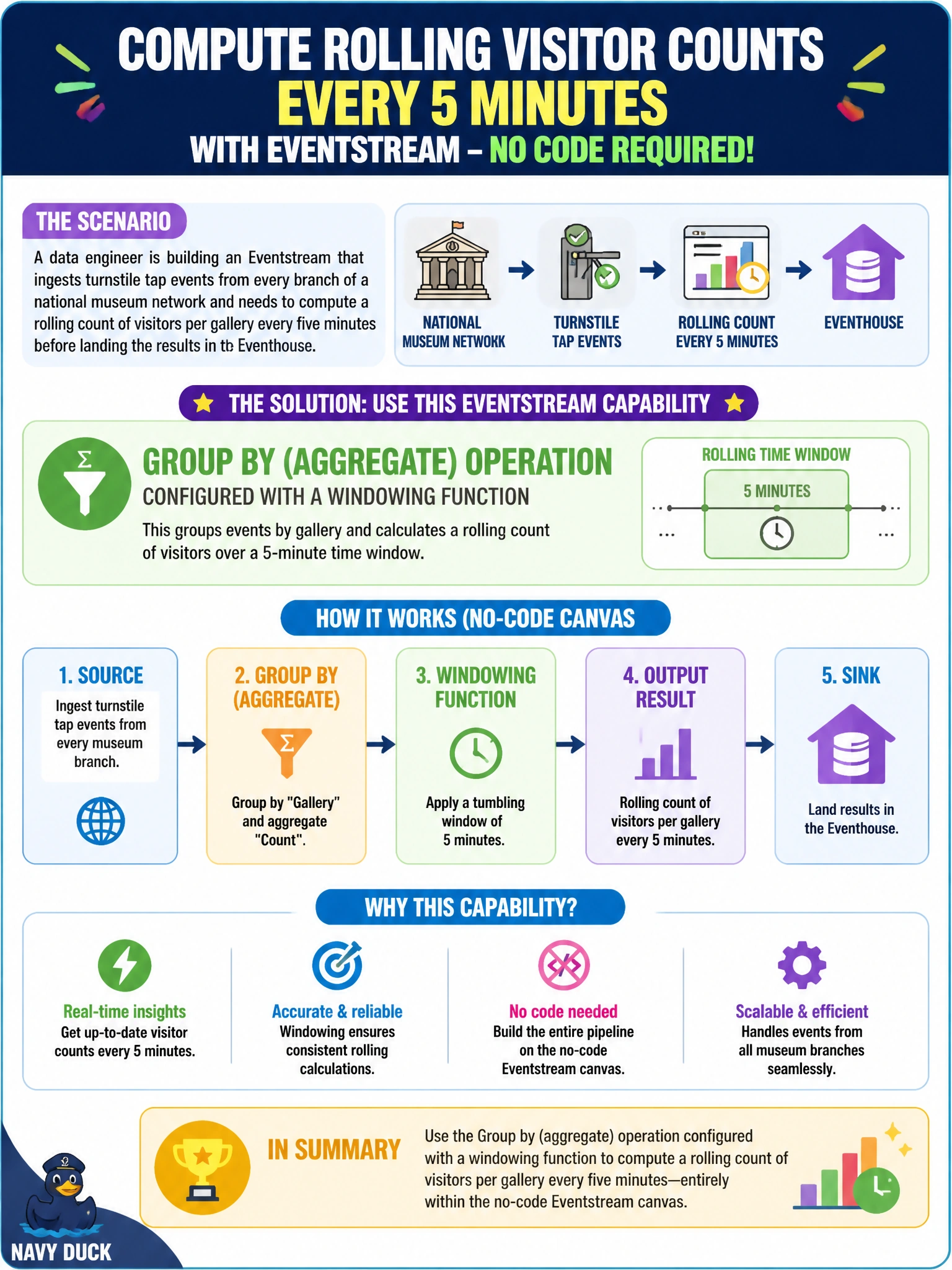 To Create an exciting colorful infographic that explains the concepts in the question: Question: A data engineer is building an Eventstream that ingests turnstile tap events from every branch of a national museum network and needs to compute a rolling count of visitors per gallery every five minutes before landing the results in an Eventhouse. Which Eventstream capability should the engineer use to do this without leaving the no-code canvas? Correct Answer: The Group by (aggregate) operation configured with a windowing function Put EVERY visible label in double quotes. No people. No A/B/C/D letters. In one of the four corners put a little "Navy Duck".