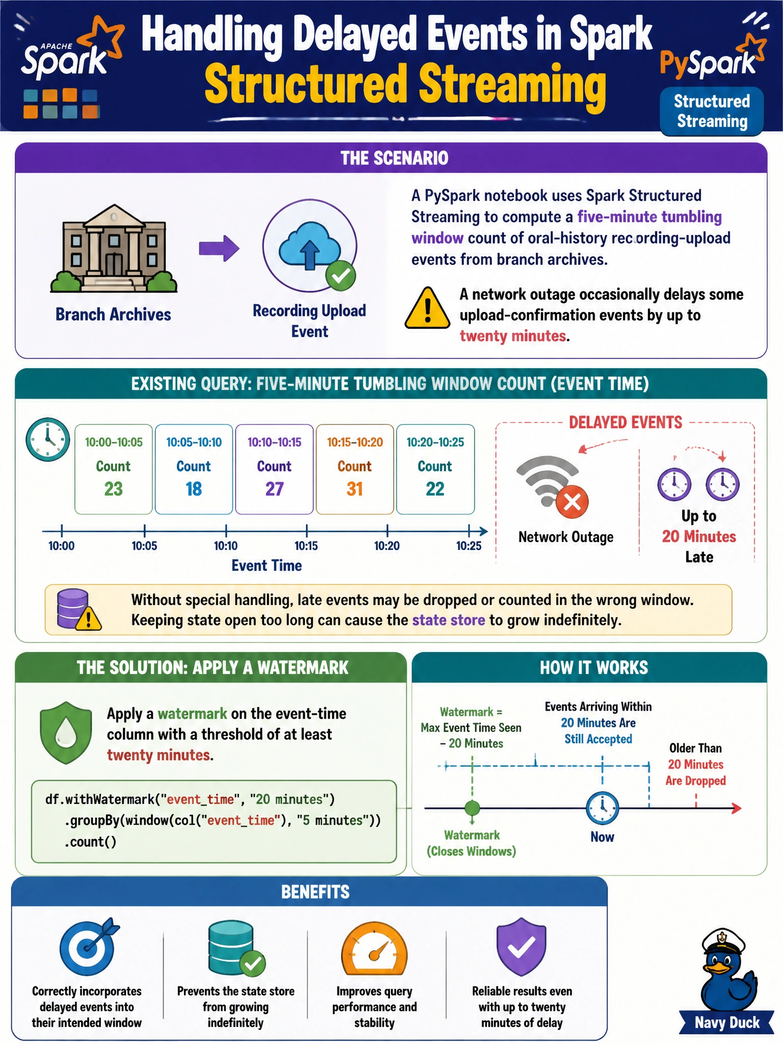 To Create an exciting colorful infographic that explains the concepts in the question: Question: A PySpark notebook uses Spark structured streaming to compute a five-minute tumbling window count of oral-history recording-upload events from branch archives, but a network outage occasionally delays some upload-confirmation events by up to twenty minutes. Which technique should the engineer add to the streaming query so those delayed events can still be incorporated into the correct window without the state store growing indefinitely? Correct Answer: Apply a watermark on the event-time column with a threshold of at least twenty minutes Put EVERY visible label in double quotes. No people. No A/B/C/D letters. In one of the four corners put a little "Navy Duck".