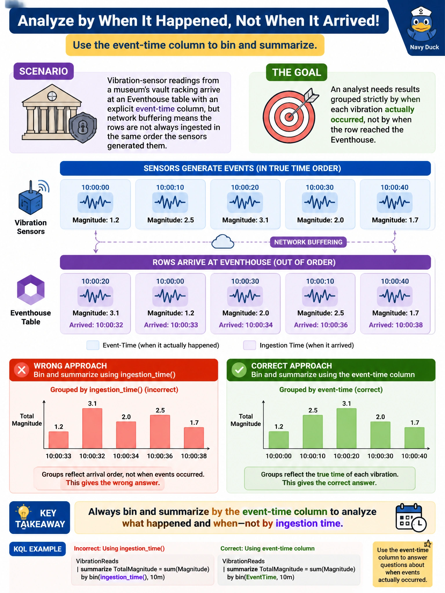 To Create an exciting colorful infographic that explains the concepts in the question: Question: Vibration-sensor readings from a museum's vault racking arrive at an Eventhouse table with an explicit event-time column, but network buffering means the rows are not always ingested in the same order the sensors generated them. An analyst writing a KQL query needs results grouped strictly by when each vibration actually occurred, not by when the row reached the Eventhouse. Which approach should the analyst take? Correct Answer: Bin and summarize using the event-time column rather than the ingestiontime() column Put EVERY visible label in double quotes. No people. No A/B/C/D letters. In one of the four corners put a little "Navy Duck".