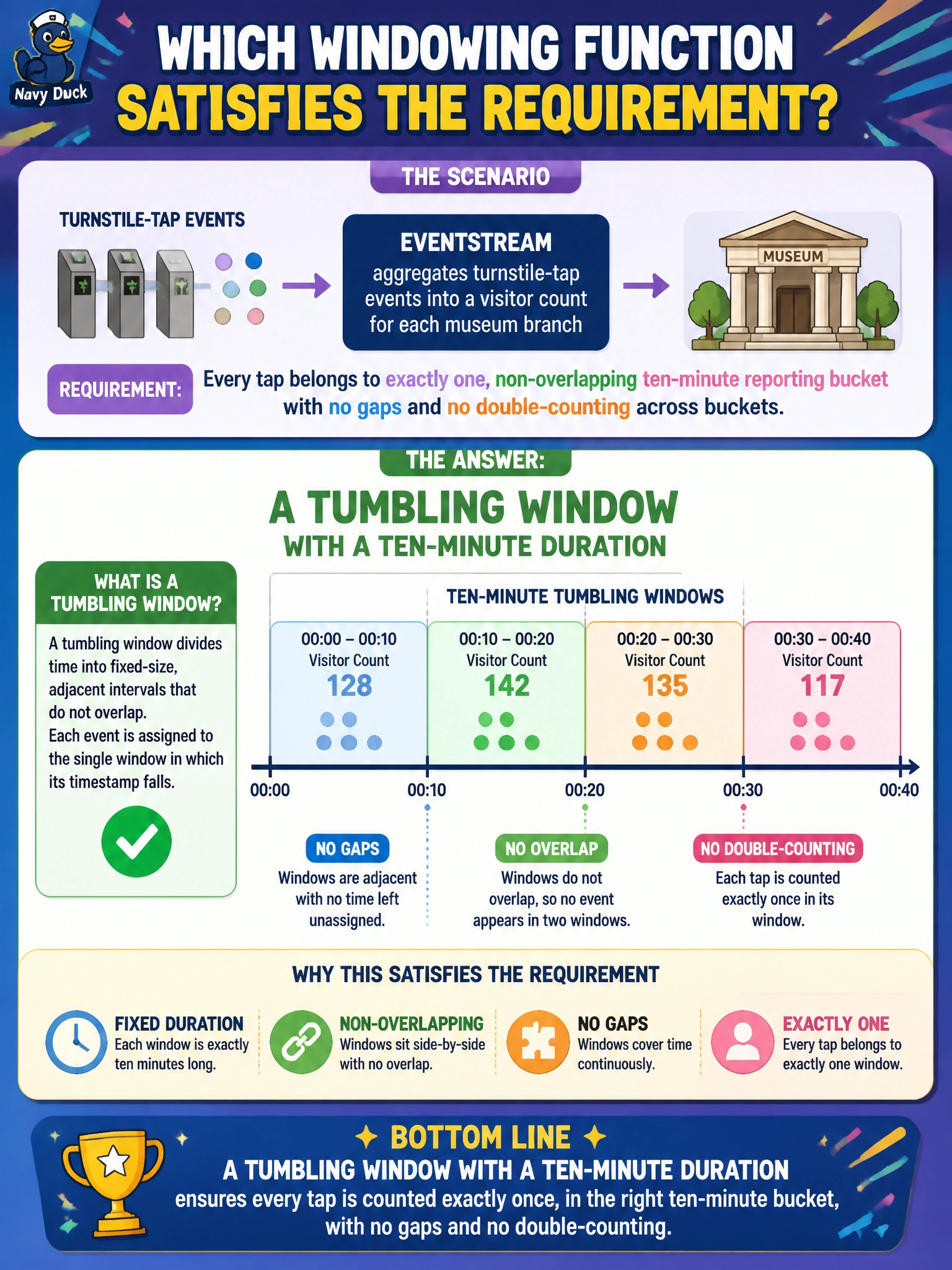 To Create an exciting colorful infographic that explains the concepts in the question: Question: An Eventstream aggregates turnstile-tap events into a visitor count for each museum branch, and the requirement is that every tap belongs to exactly one, non-overlapping ten-minute reporting bucket with no gaps and no double-counting across buckets. Which windowing function satisfies this requirement? Correct Answer: A tumbling window with a ten-minute duration Put EVERY visible label in double quotes. No people. No A/B/C/D letters. In one of the four corners put a little "Navy Duck".