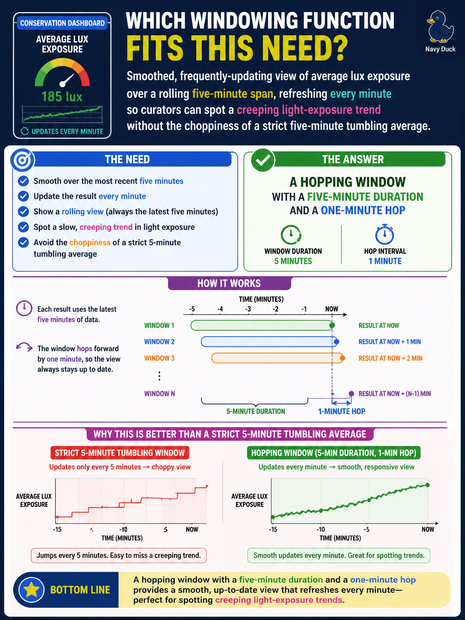 To Create an exciting colorful infographic that explains the concepts in the question: Question: A conservation dashboard needs to show a smoothed, frequently-updating view of a gallery's average lux exposure, refreshing every minute over a rolling five-minute span so curators can spot a creeping light-exposure trend without the choppiness of a strict five-minute tumbling average. Which windowing function fits this need? Correct Answer: A hopping window with a five-minute duration and a one-minute hop Put EVERY visible label in double quotes. No people. No A/B/C/D letters. In one of the four corners put a little "Navy Duck".