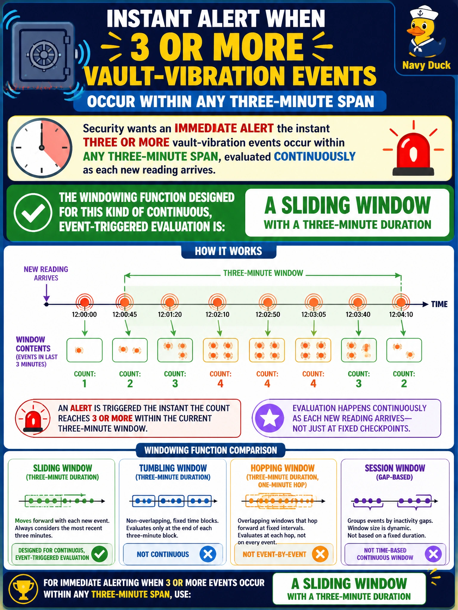 To Create an exciting colorful infographic that explains the concepts in the question: Question: Security wants an immediate alert the instant three or more vault-vibration events occur within any three-minute span, evaluated continuously as each new reading arrives rather than only at fixed checkpoints. Which windowing function is designed for this kind of continuous, event-triggered evaluation? Correct Answer: A sliding window with a three-minute duration Put EVERY visible label in double quotes. No people. No A/B/C/D letters. In one of the four corners put a little "Navy Duck".