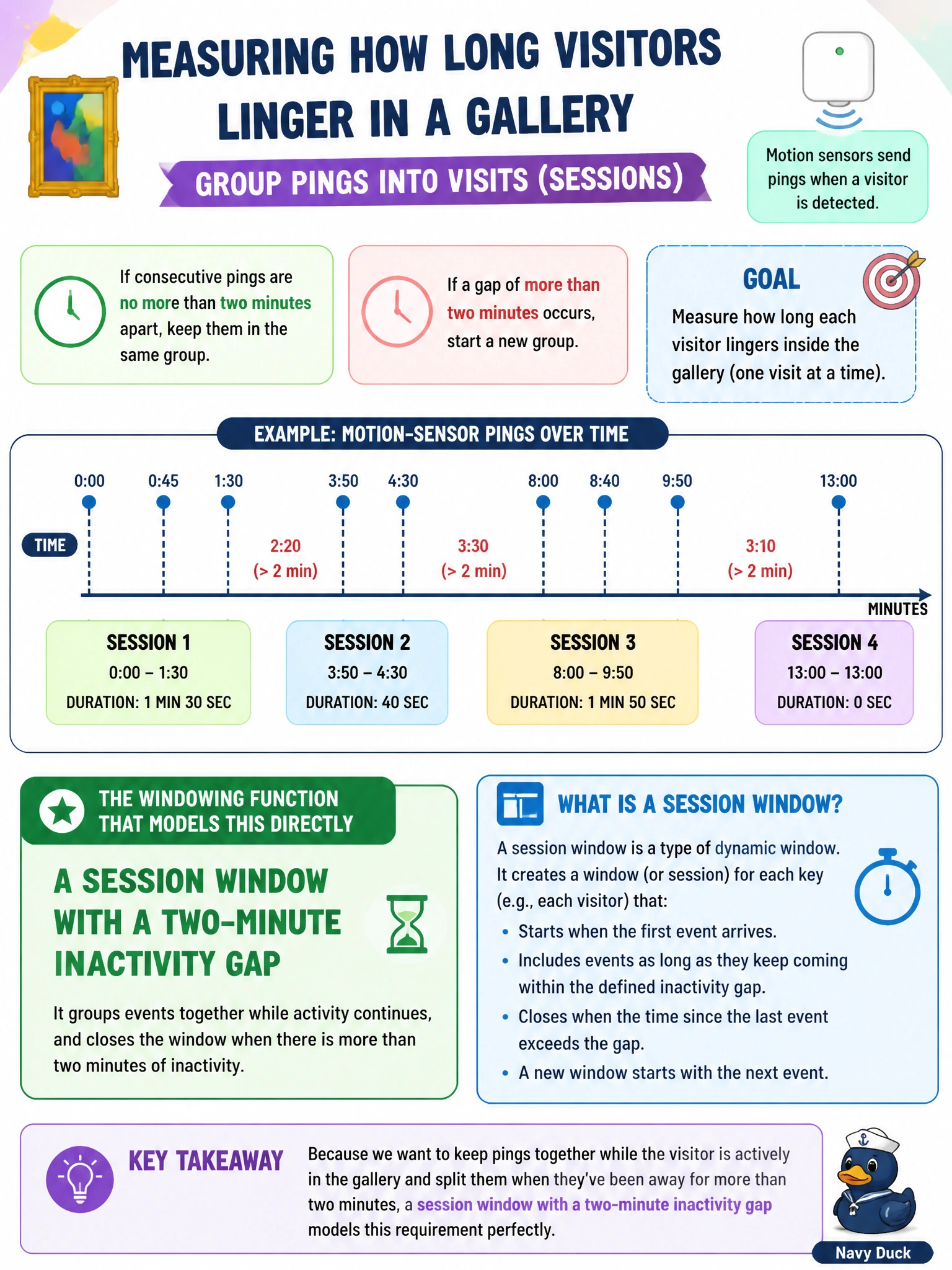 To Create an exciting colorful infographic that explains the concepts in the question: Question: Analysts want to measure how long each visitor lingers inside a single gallery by grouping that visitor's motion-sensor pings together whenever consecutive pings are no more than two minutes apart, and starting a new group whenever a gap of more than two minutes occurs. Which windowing function models this directly? Correct Answer: A session window with a two-minute inactivity gap Put EVERY visible label in double quotes. No people. No A/B/C/D letters. In one of the four corners put a little "Navy Duck".