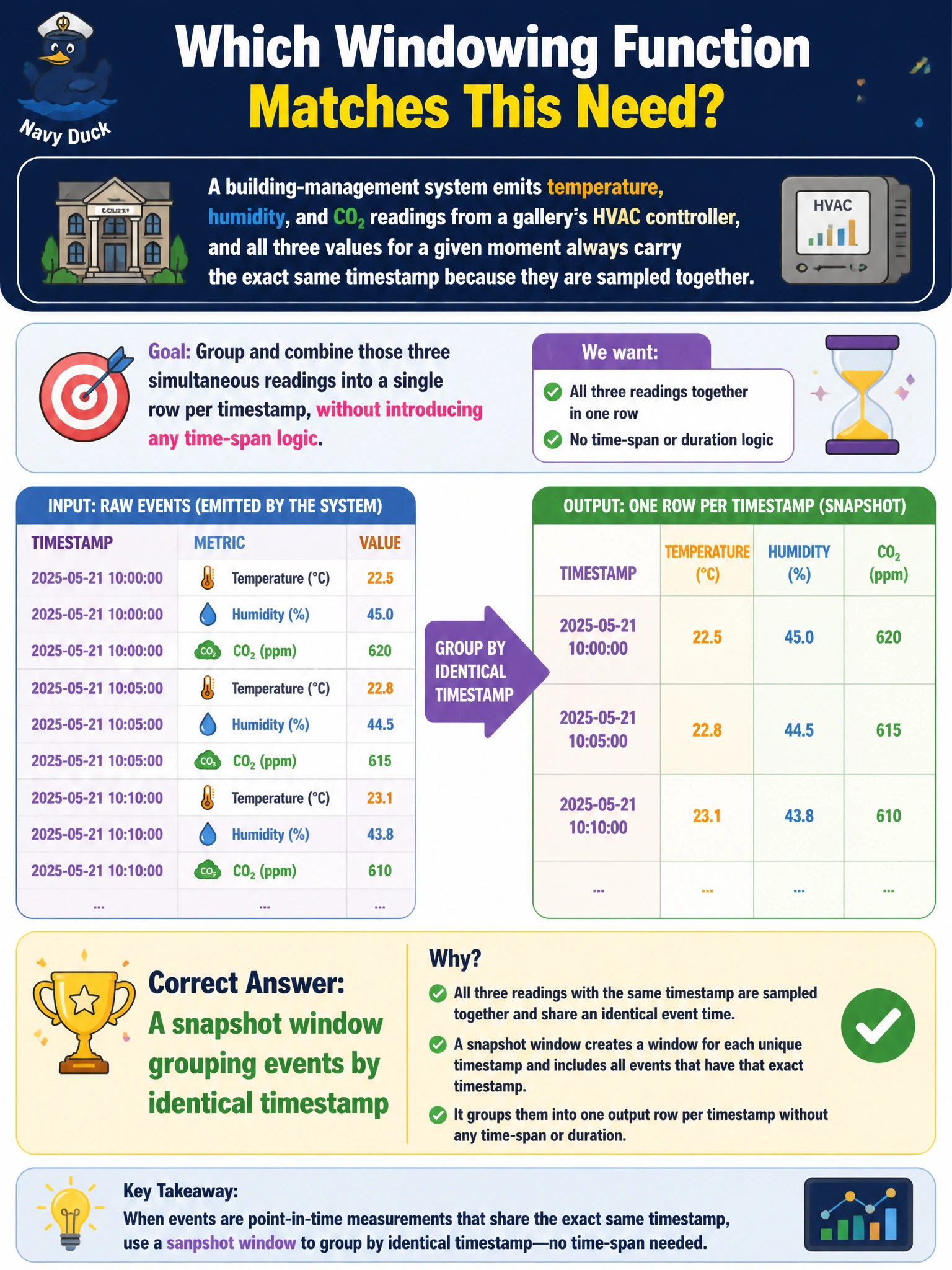 To Create an exciting colorful infographic that explains the concepts in the question: Question: A building-management system emits temperature, humidity, and CO2 readings from a gallery's HVAC controller, and all three values for a given moment always carry the exact same timestamp because they are sampled together. An engineer wants to group and combine those three simultaneous readings into a single row per timestamp, without introducing any time-span logic. Which windowing function matches this need? Correct Answer: A snapshot window grouping events by identical timestamp Put EVERY visible label in double quotes. No people. No A/B/C/D letters. In one of the four corners put a little "Navy Duck".