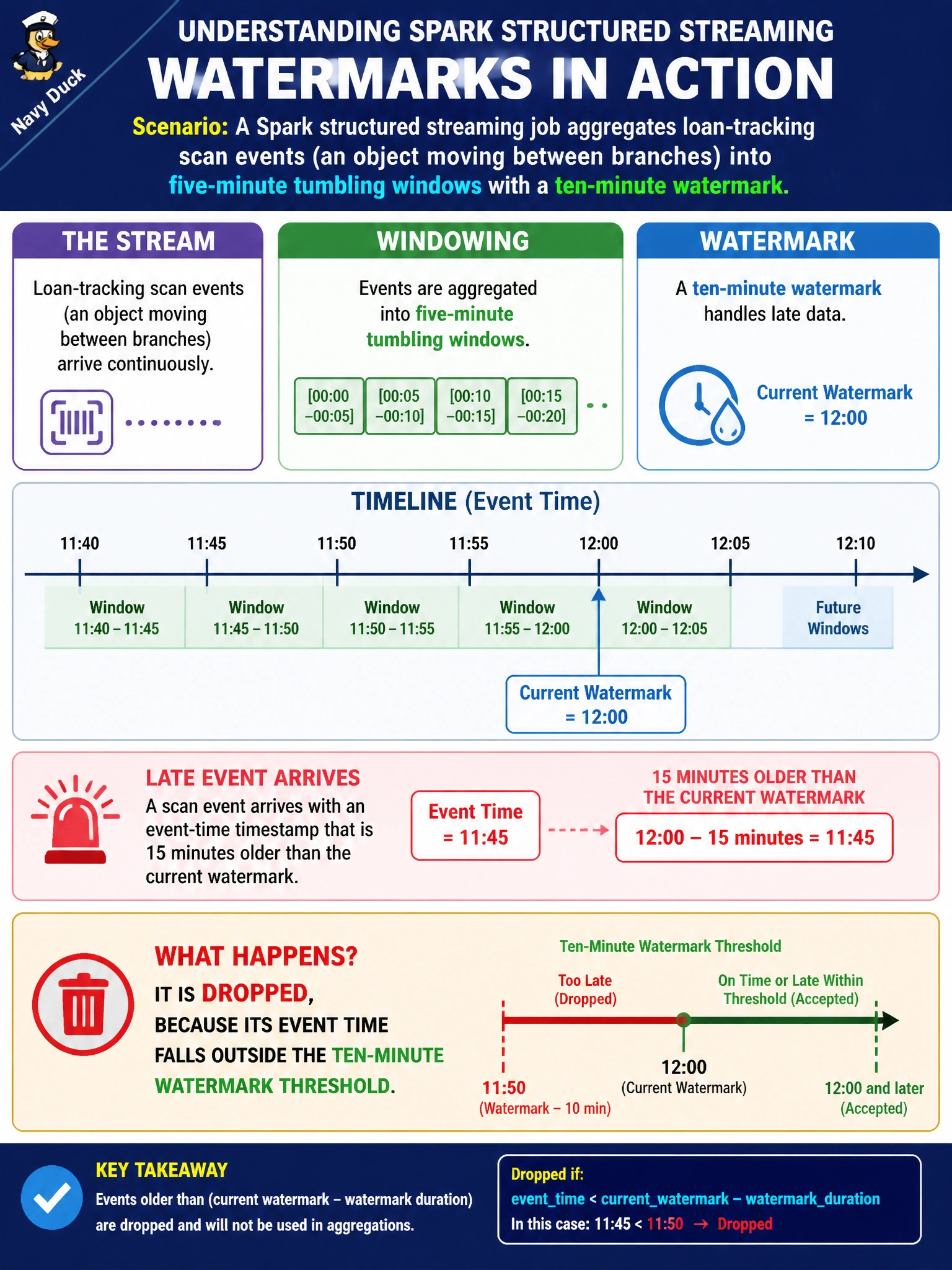 To Create an exciting colorful infographic that explains the concepts in the question: Question: A Spark structured streaming job aggregates loan-tracking scan events (an object moving between branches) into five-minute tumbling windows with a ten-minute watermark. A scan event with an event-time timestamp that is fifteen minutes older than the current watermark then arrives. What happens to that event? Correct Answer: It is dropped, because its event time falls outside the ten-minute watermark threshold Put EVERY visible label in double quotes. No people. No A/B/C/D letters. In one of the four corners put a little "Navy Duck".
