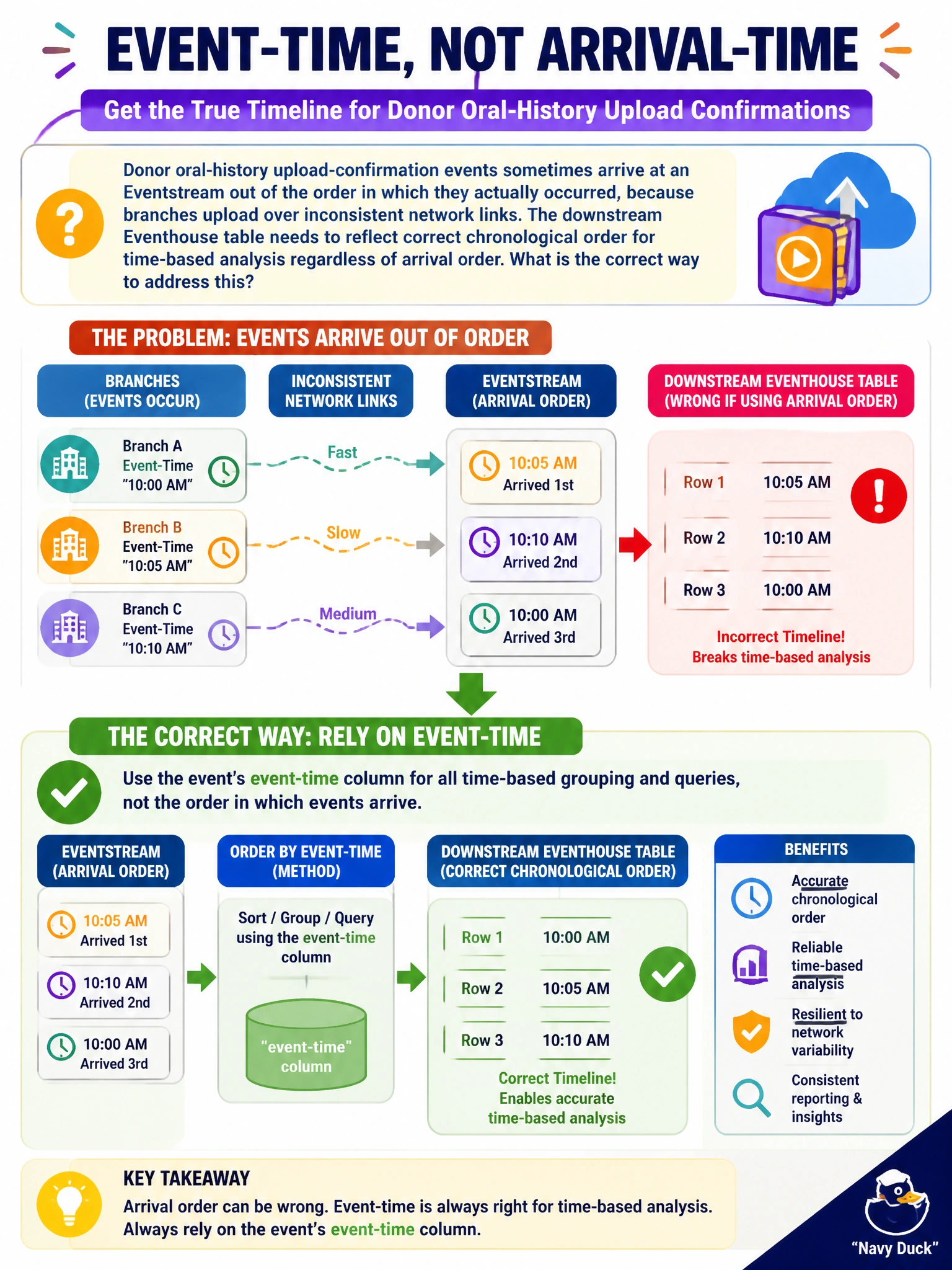 To Create an exciting colorful infographic that explains the concepts in the question: Question: Donor oral-history upload-confirmation events sometimes arrive at an Eventstream out of the order in which they actually occurred, because branches upload over inconsistent network links. The downstream Eventhouse table needs to reflect correct chronological order for time-based analysis regardless of arrival order. What is the correct way to address this? Correct Answer: Rely on the event's event-time column for all time-based grouping and queries, rather than arrival order Put EVERY visible label in double quotes. No people. No A/B/C/D letters. In one of the four corners put a little "Navy Duck".