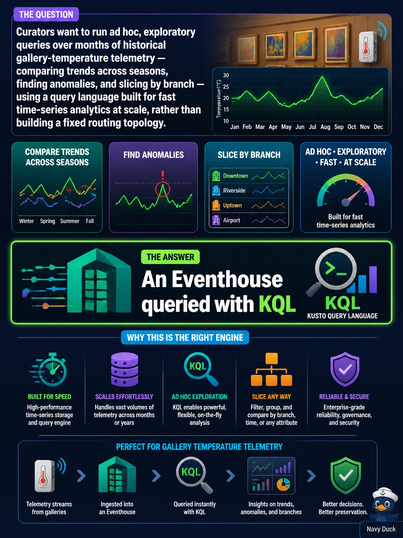 To Create an exciting colorful infographic that explains the concepts in the question: Question: Curators want to run ad hoc, exploratory queries over months of historical gallery-temperature telemetry — comparing trends across seasons, finding anomalies, and slicing by branch — using a query language built for fast time-series analytics at scale, rather than building a fixed routing topology. Which Fabric engine is purpose-built for this kind of analysis? Correct Answer: An Eventhouse queried with KQL Put EVERY visible label in double quotes. No people. No A/B/C/D letters. In one of the four corners put a little "Navy Duck".