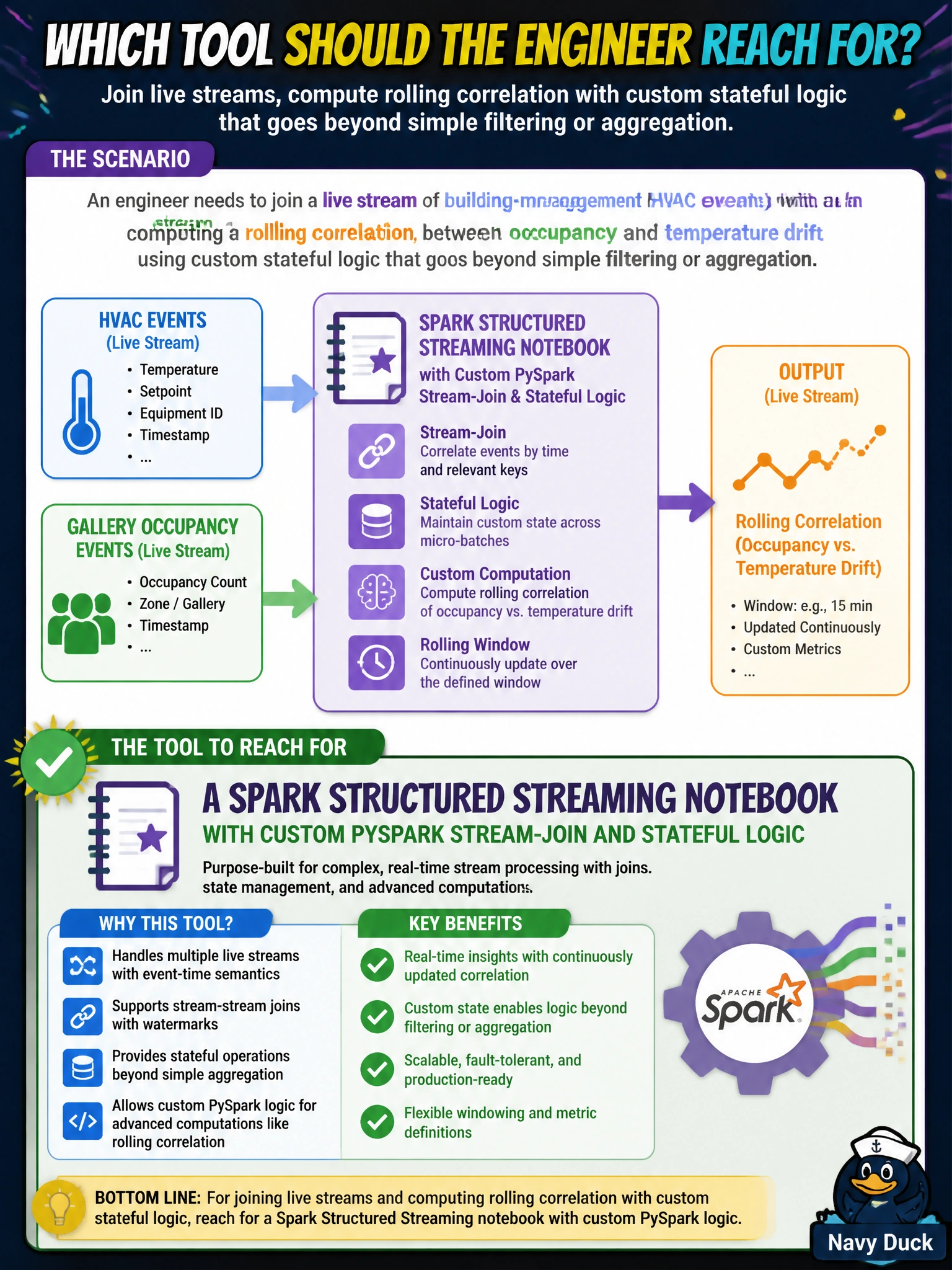 To Create an exciting colorful infographic that explains the concepts in the question: Question: An engineer needs to join a live stream of building-management HVAC events with a live stream of gallery-occupancy events, computing a rolling correlation between occupancy and temperature drift using custom stateful logic that goes beyond simple filtering or aggregation. Which tool should the engineer reach for? Correct Answer: A Spark structured streaming notebook with custom PySpark stream-join and stateful logic Put EVERY visible label in double quotes. No people. No A/B/C/D letters. In one of the four corners put a little "Navy Duck".