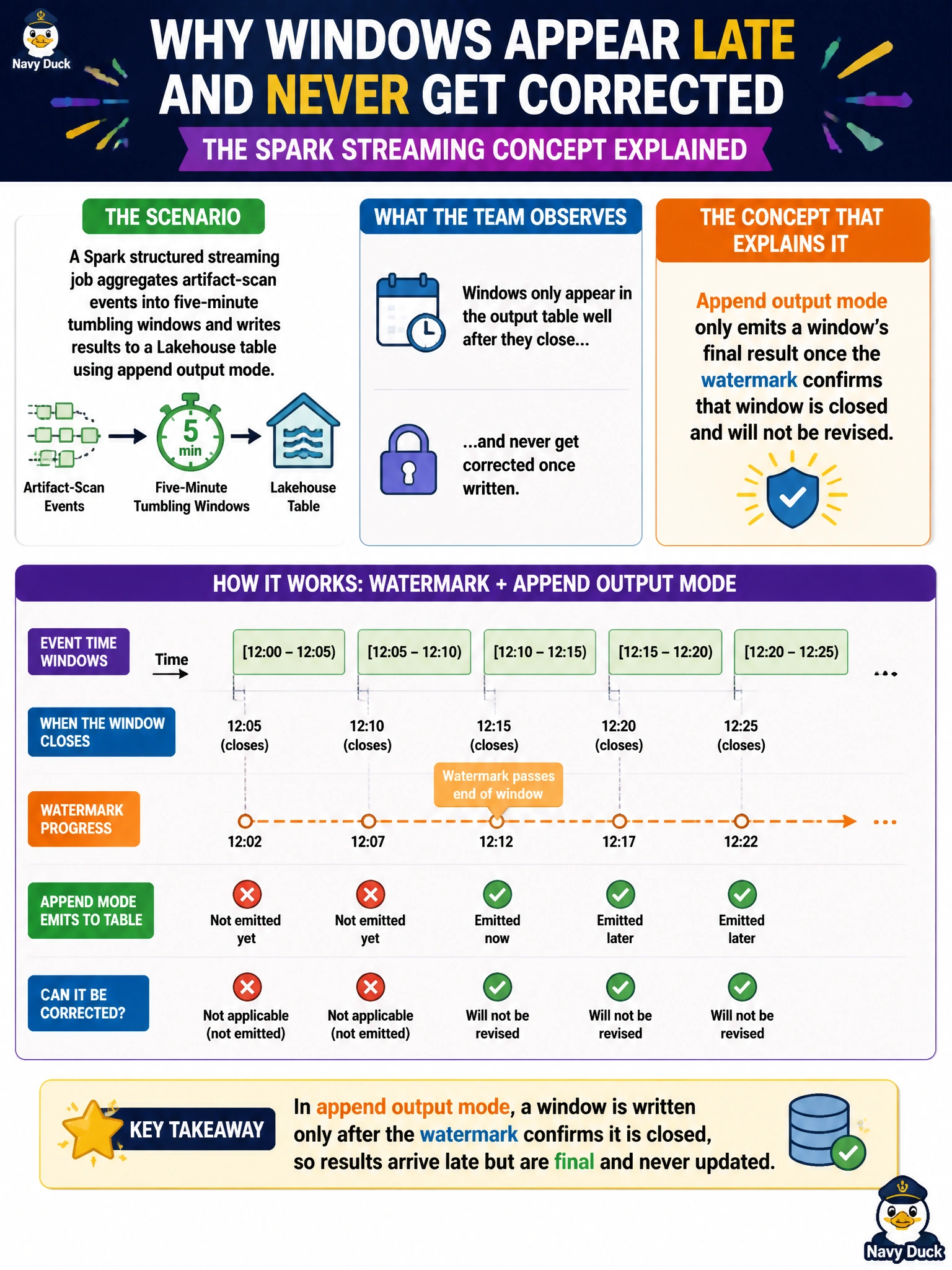To Create an exciting colorful infographic that explains the concepts in the question: Question: A Spark structured streaming job aggregates artifact-scan events into five-minute tumbling windows and writes results to a Lakehouse table using append output mode. The team notices that windows only appear in the output table well after they close, and never get corrected once written. Which streaming concept explains this behavior? Correct Answer: Append output mode only emits a window's final result once the watermark confirms that window is closed and will not be revised Put EVERY visible label in double quotes. No people. No A/B/C/D letters. In one of the four corners put a little "Navy Duck".