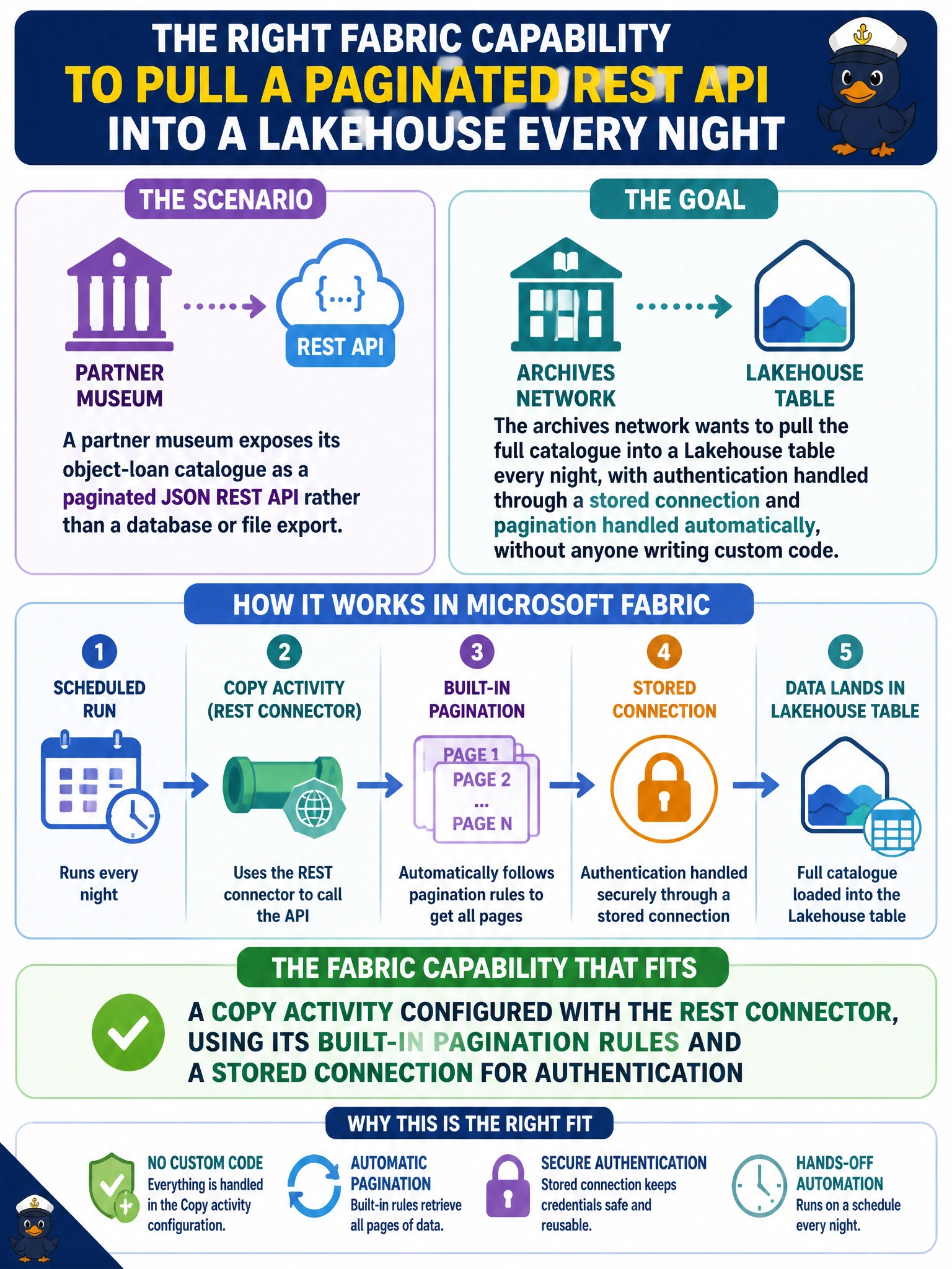 To Create an exciting colorful infographic that explains the concepts in the question: Question: A partner museum exposes its object-loan catalogue as a paginated JSON REST API rather than a database or file export, and the archives network wants to pull the full catalogue into a Lakehouse table every night, with authentication handled through a stored connection and pagination handled automatically, without anyone writing custom code. Which Fabric capability directly fits this need? Correct Answer: A Copy activity configured with the REST connector, using its built-in pagination rules and a stored connection for authentication Put EVERY visible label in double quotes. No people. No A/B/C/D letters. In one of the four corners put a little "Navy Duck".