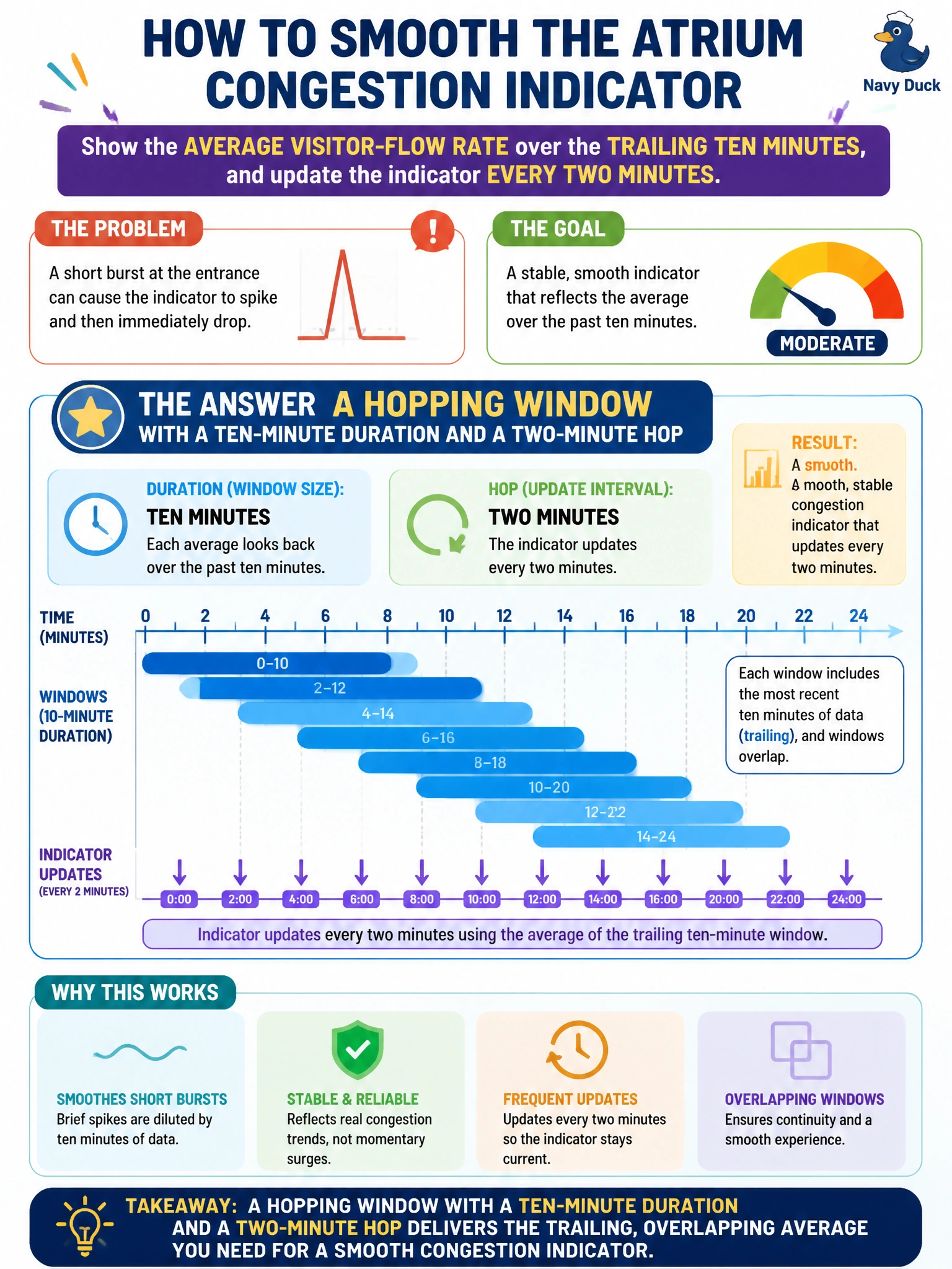 To Create an exciting colorful infographic that explains the concepts in the question: Question: Facilities wants a congestion indicator for the main atrium that updates every two minutes but reflects the average visitor-flow rate over the trailing ten minutes, so a short burst at the entrance doesn't cause the indicator to spike and immediately drop back down. Which windowing function delivers this trailing, overlapping average? Correct Answer: A hopping window with a ten-minute duration and a two-minute hop Put EVERY visible label in double quotes. No people. No A/B/C/D letters. In one of the four corners put a little "Navy Duck".