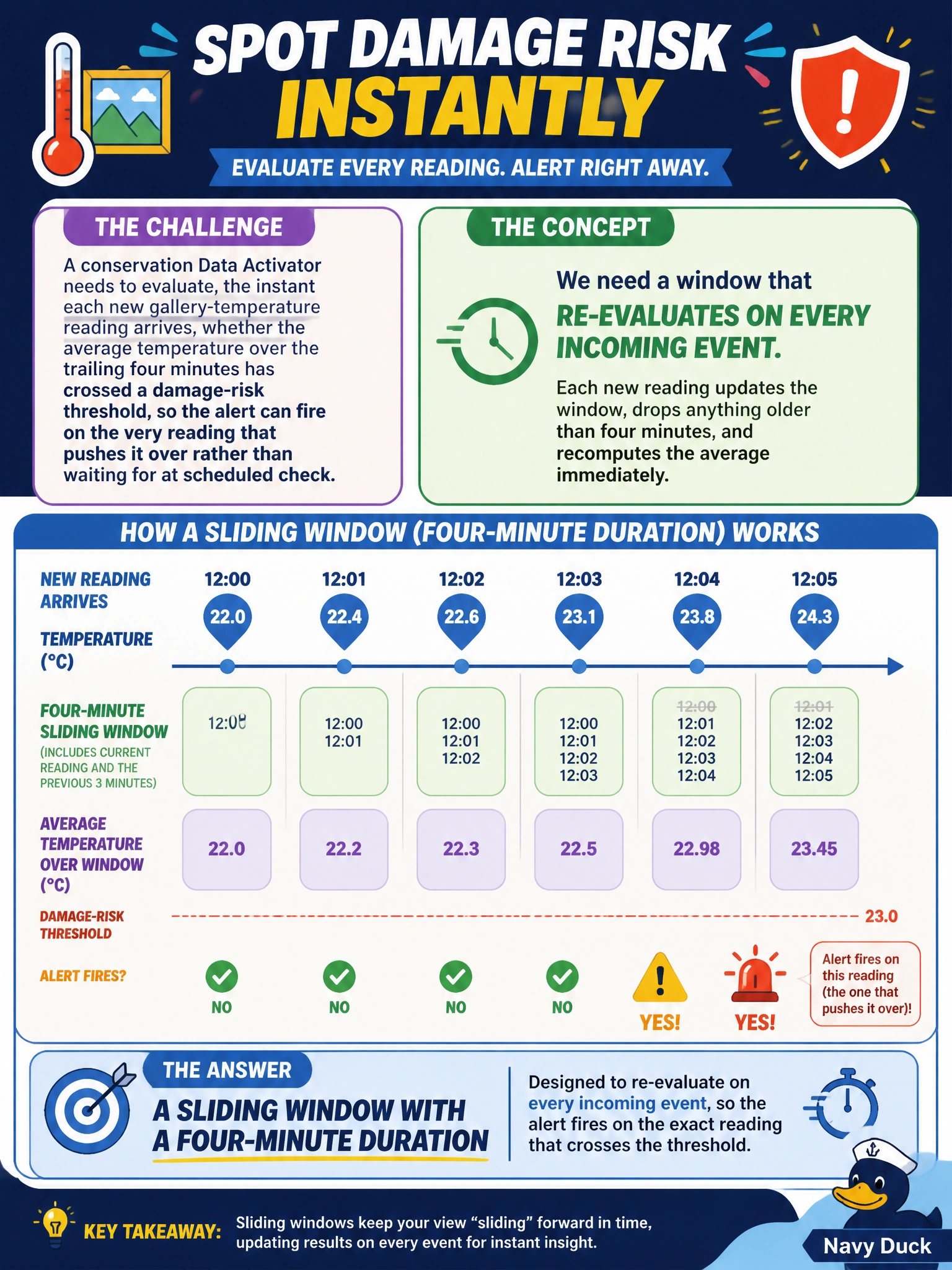 To Create an exciting colorful infographic that explains the concepts in the question: Question: A conservation Data Activator needs to evaluate, the instant each new gallery-temperature reading arrives, whether the average temperature over the trailing four minutes has crossed a damage-risk threshold, so the alert can fire on the very reading that pushes it over rather than waiting for a scheduled check. Which windowing function is designed to re-evaluate on every incoming event like this? Correct Answer: A sliding window with a four-minute duration Put EVERY visible label in double quotes. No people. No A/B/C/D letters. In one of the four corners put a little "Navy Duck".