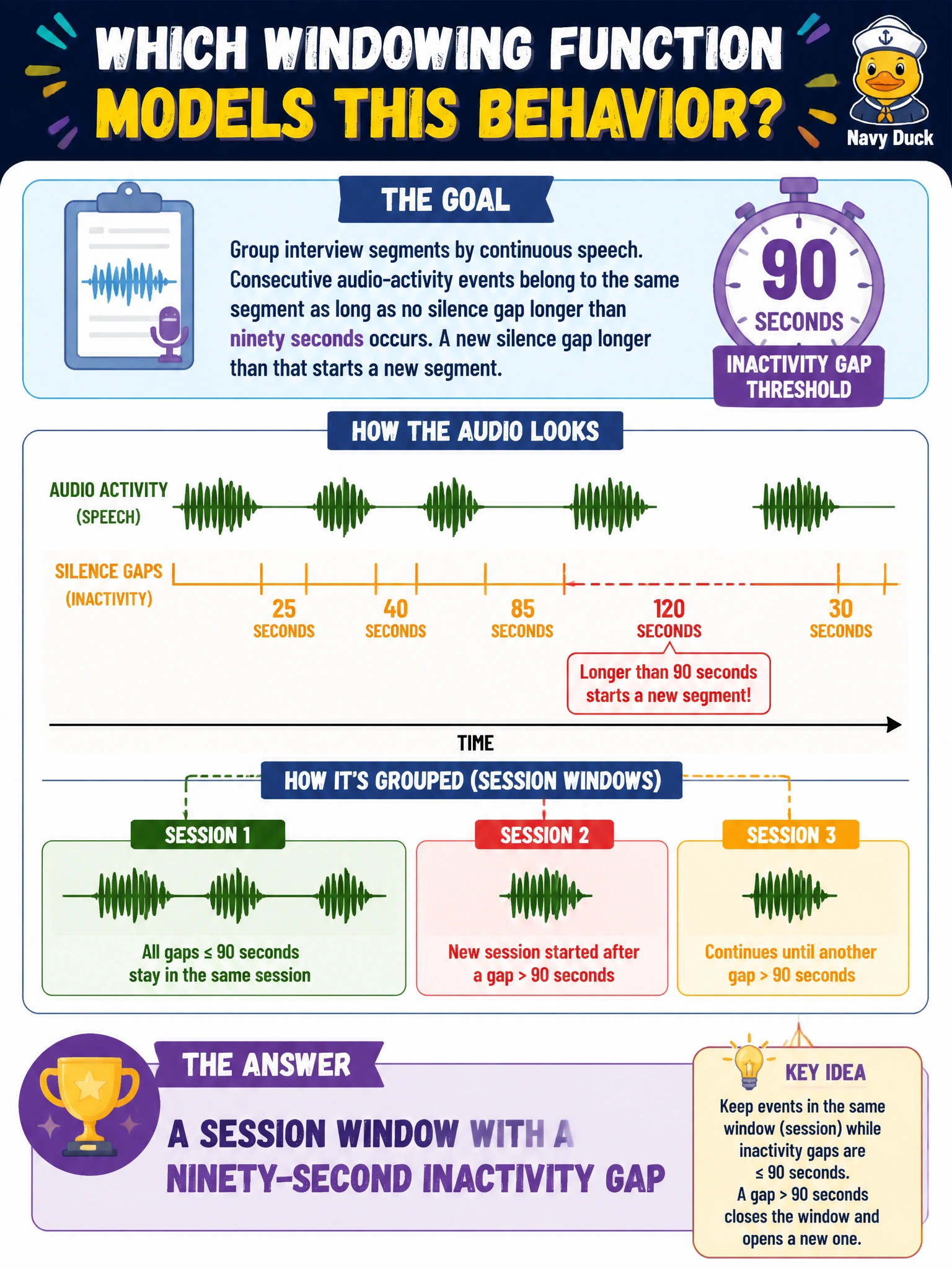 To Create an exciting colorful infographic that explains the concepts in the question: Question: An archivist reviewing oral-history recording sessions wants each interview segment automatically grouped by continuous speech, where consecutive audio-activity events belong to the same segment as long as no silence gap longer than ninety seconds occurs, and a new silence gap longer than that starts a new segment. Which windowing function models this behavior? Correct Answer: A session window with a ninety-second inactivity gap Put EVERY visible label in double quotes. No people. No A/B/C/D letters. In one of the four corners put a little "Navy Duck".