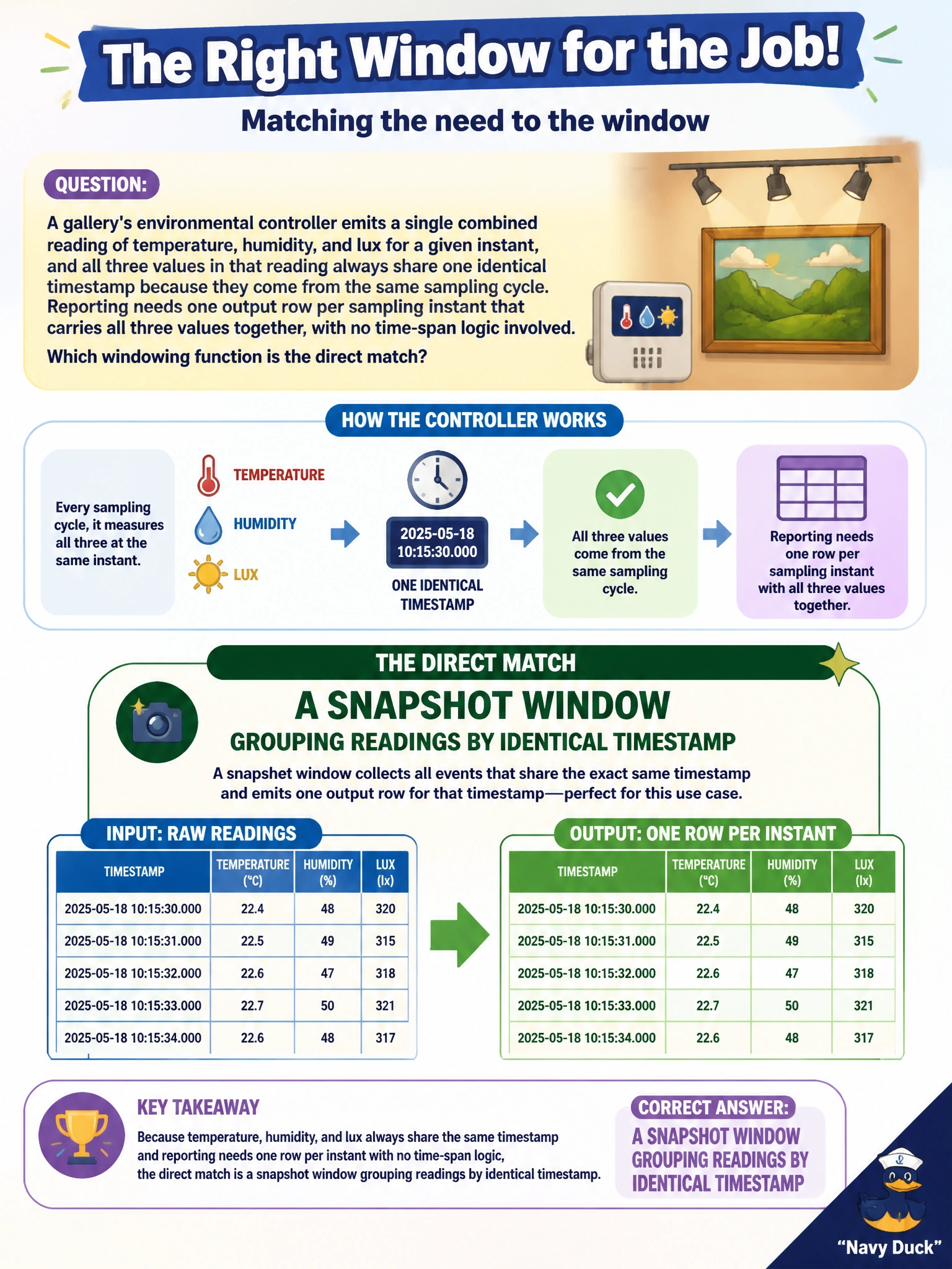 To Create an exciting colorful infographic that explains the concepts in the question: Question: A gallery's environmental controller emits a single combined reading of temperature, humidity, and lux for a given instant, and all three values in that reading always share one identical timestamp because they come from the same sampling cycle. Reporting needs one output row per sampling instant that carries all three values together, with no time-span logic involved. Which windowing function is the direct match? Correct Answer: A snapshot window grouping readings by identical timestamp Put EVERY visible label in double quotes. No people. No A/B/C/D letters. In one of the four corners put a little "Navy Duck".