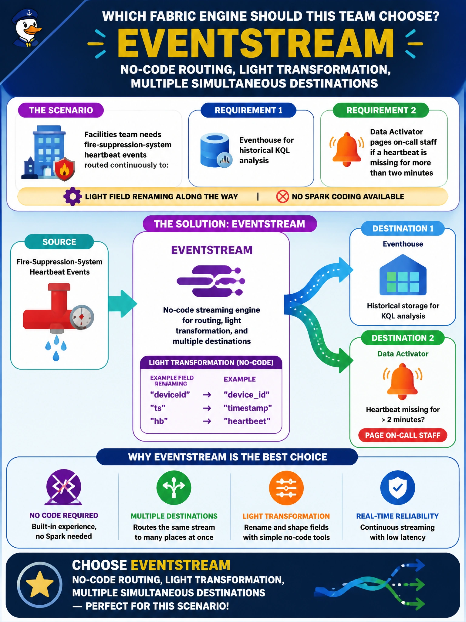 To Create an exciting colorful infographic that explains the concepts in the question: Question: A facilities team wants building-management fire-suppression-system heartbeat events routed continuously to both an Eventhouse for historical KQL analysis and a Data Activator that pages on-call staff if a heartbeat is missing for more than two minutes, with light field renaming along the way and no team member available who can write Spark code. Which Fabric engine should this team choose? Correct Answer: An Eventstream, since it offers no-code routing, light transformation, and multiple simultaneous destinations Put EVERY visible label in double quotes. No people. No A/B/C/D letters. In one of the four corners put a little "Navy Duck".